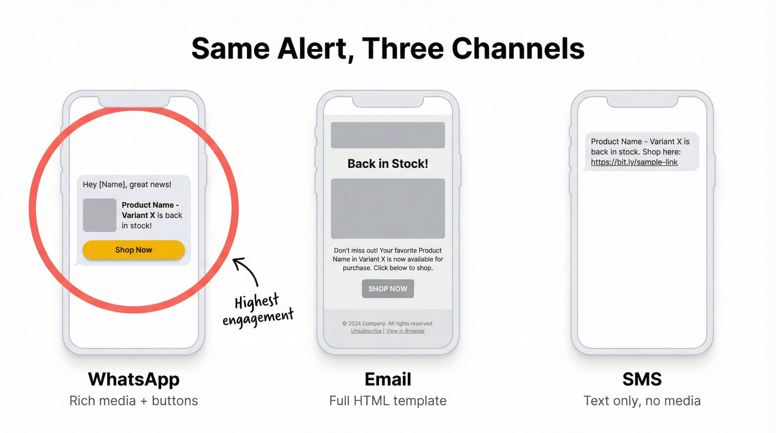 Three phone screens side by side showing the same restock alert delivered via WhatsApp with image and button, Email with full HTML template, and SMS as plain text