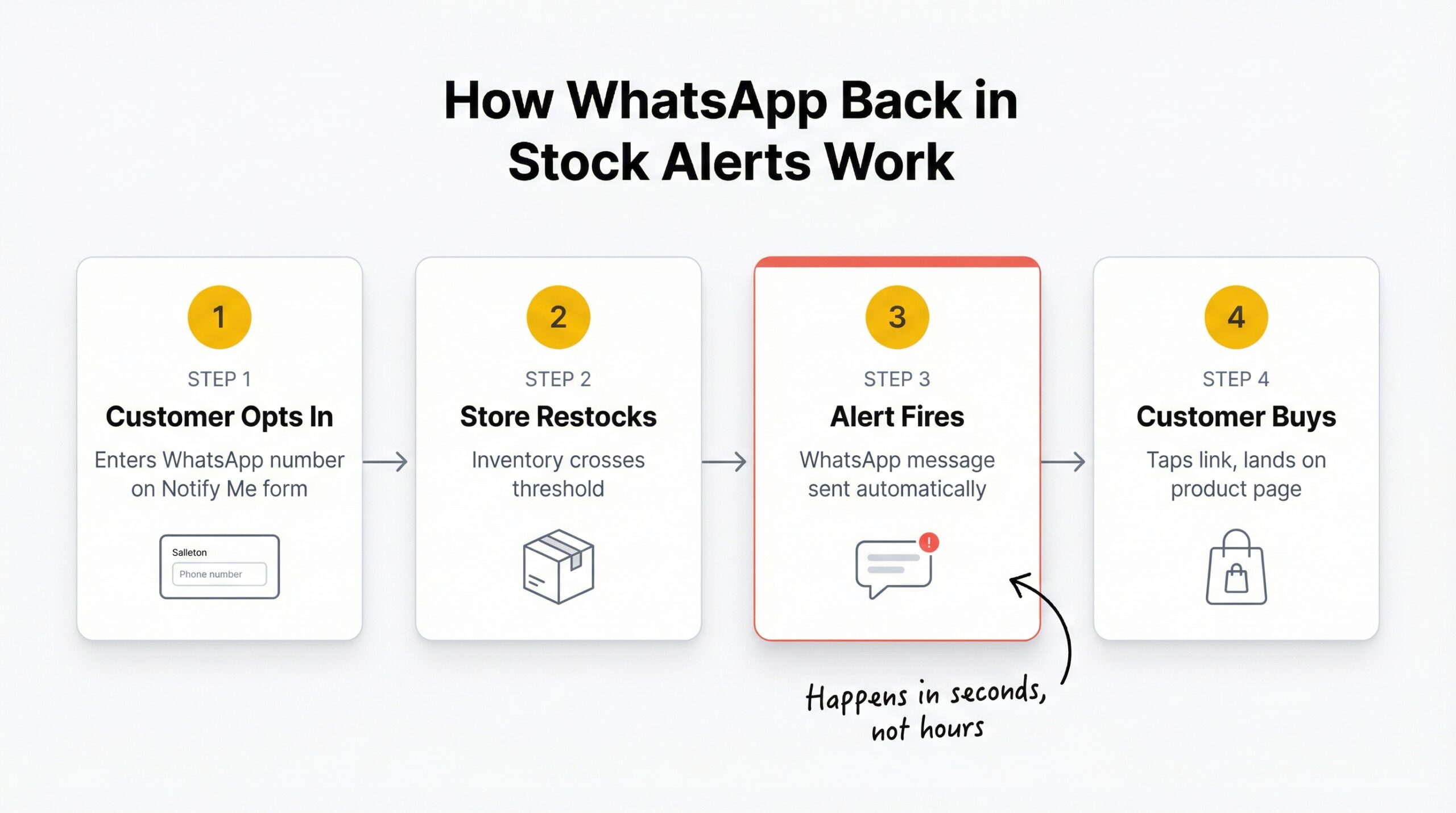 Four-step horizontal flow diagram showing customer signs up with WhatsApp number, store restocks product, WhatsApp alert fires automatically, customer taps and buys