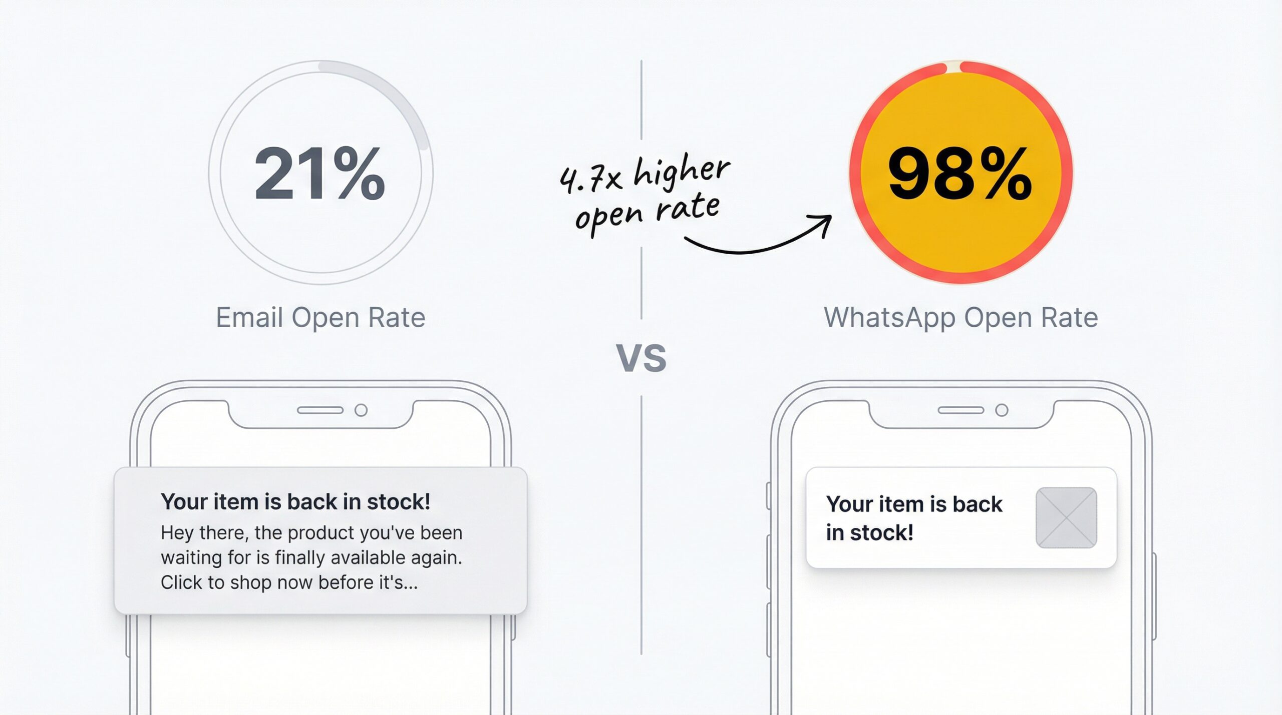 Split comparison showing email notification with 21 percent open rate badge on left and WhatsApp notification with 98 percent open rate badge on right on phone screen mockups