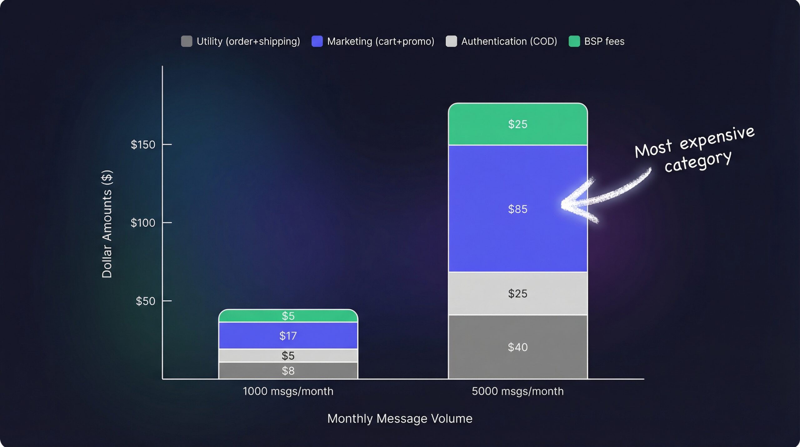 WhatsApp notification cost breakdown by message type