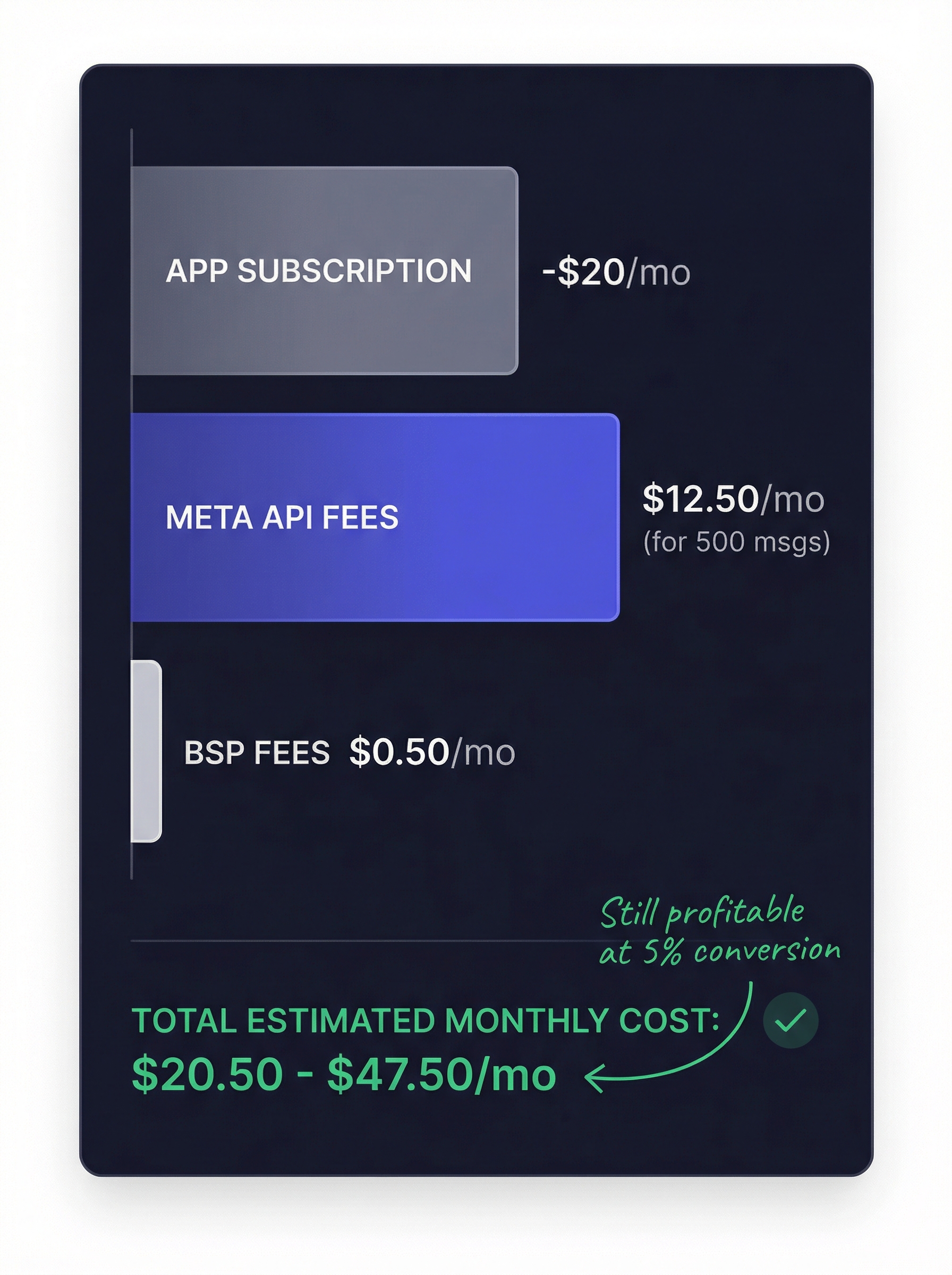 WhatsApp restock alert cost breakdown infographic