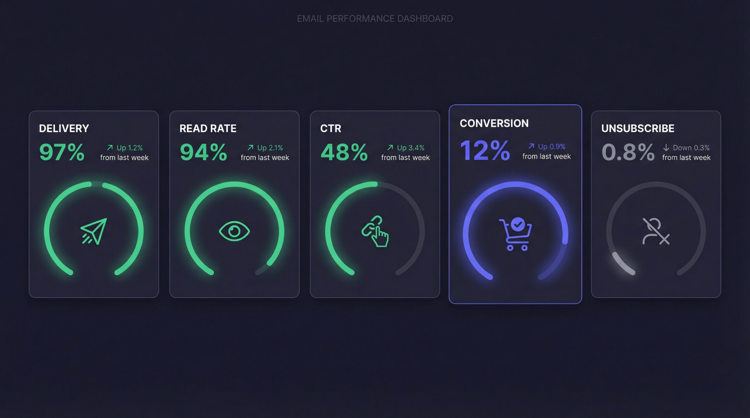WhatsApp restock alert performance metrics dashboard