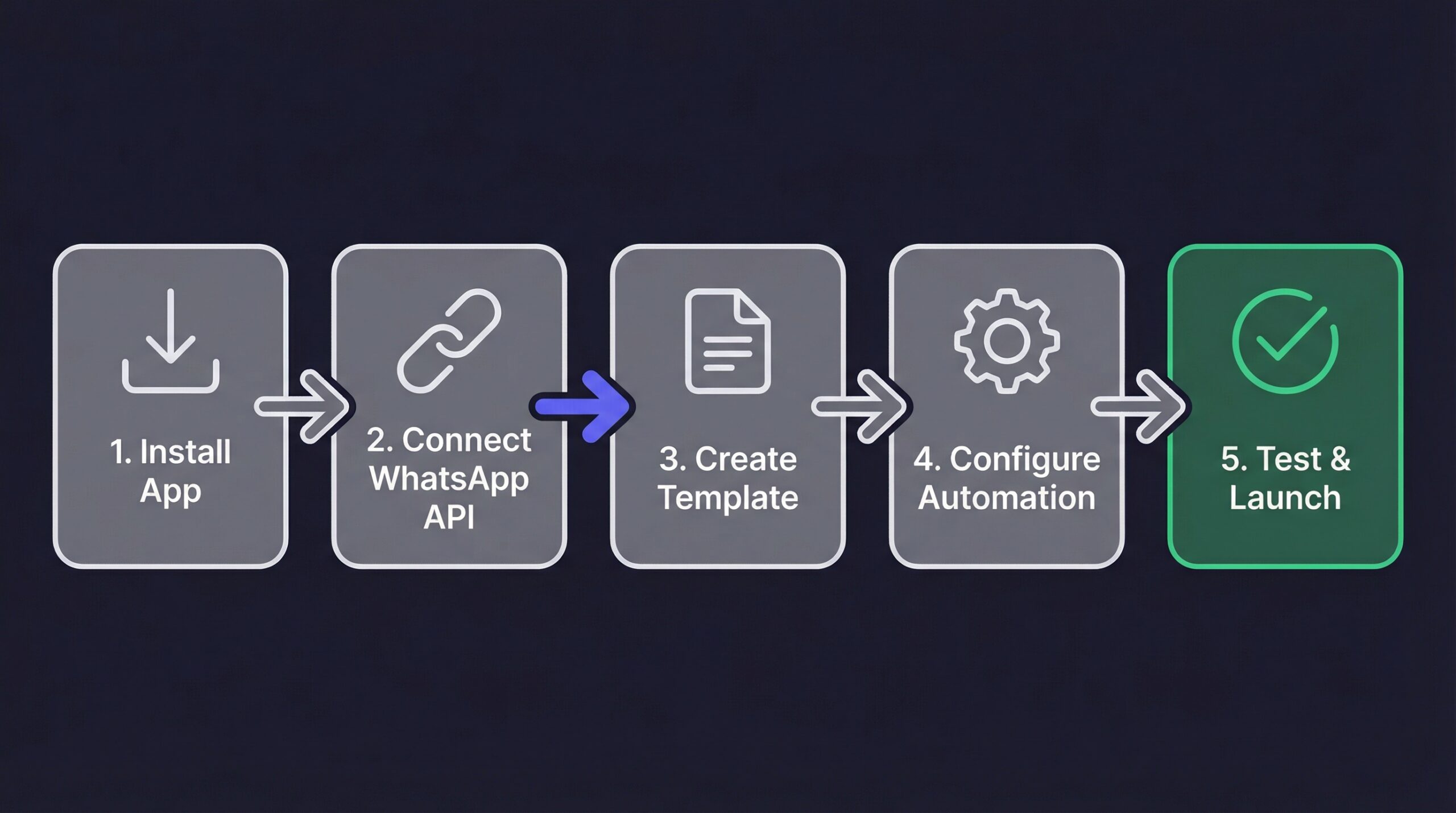 WhatsApp restock alert setup flow diagram