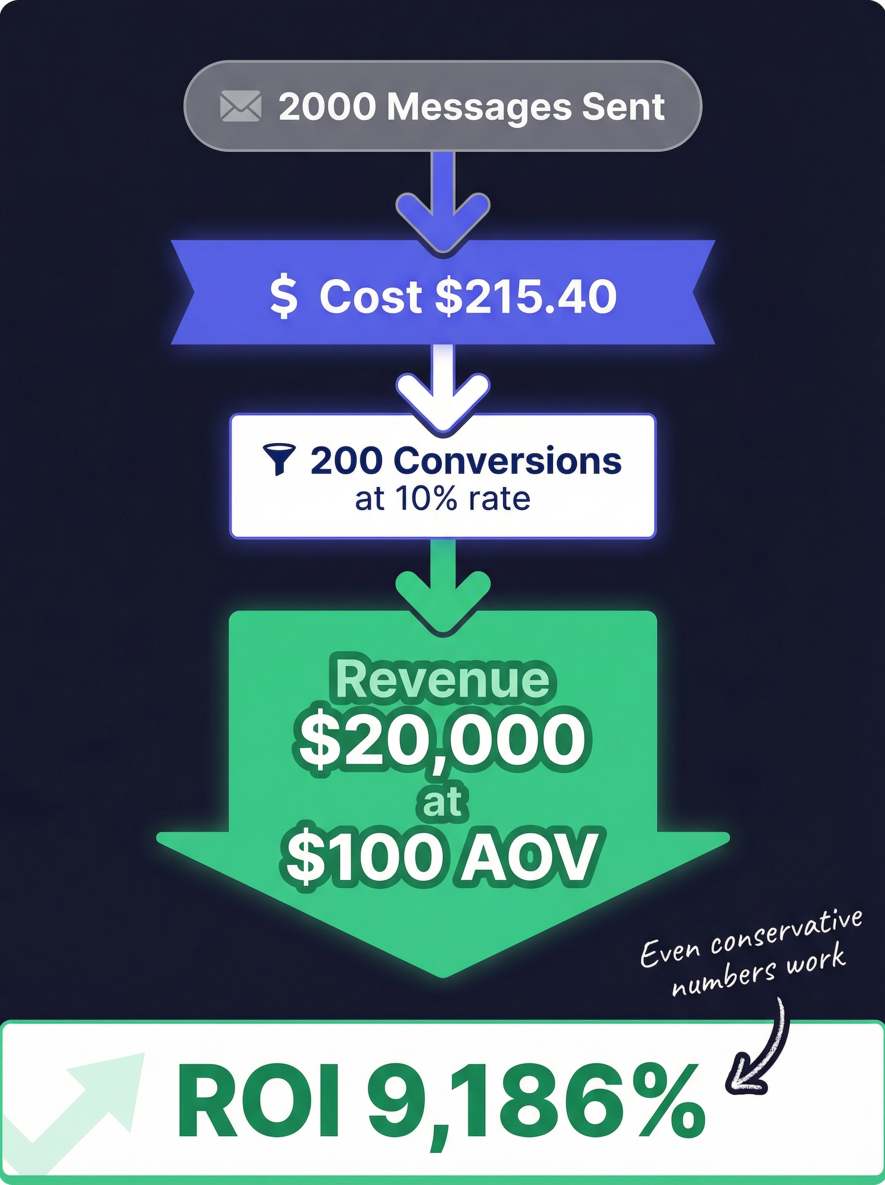 WhatsApp marketing ROI calculator for Shopify