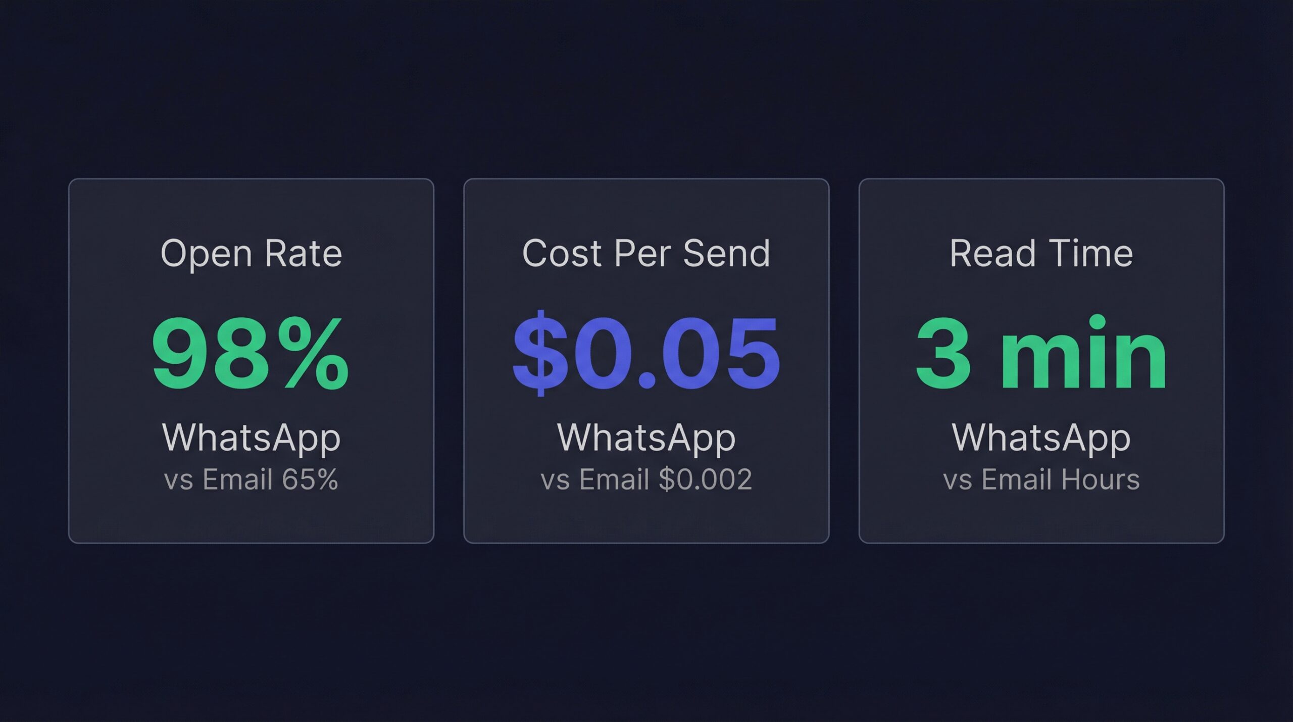 Key comparison stats between WhatsApp and email for Shopify