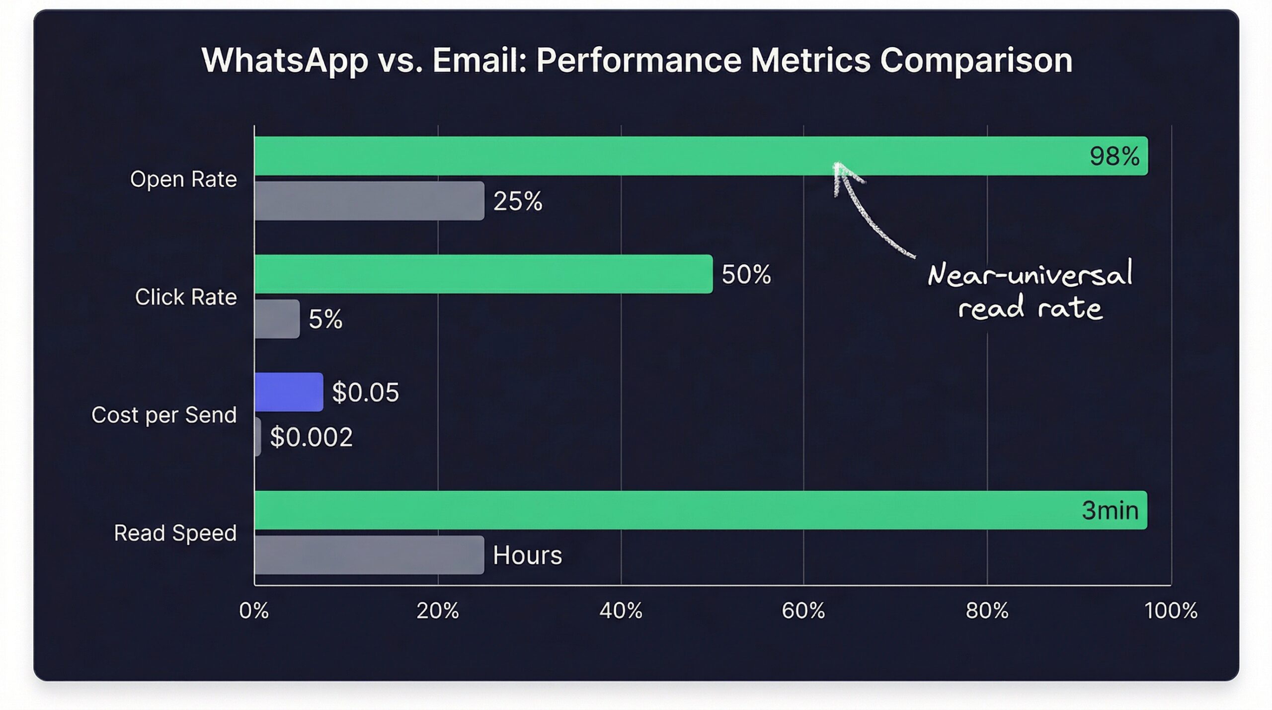 Bar chart comparing WhatsApp and email metrics for Shopify stores