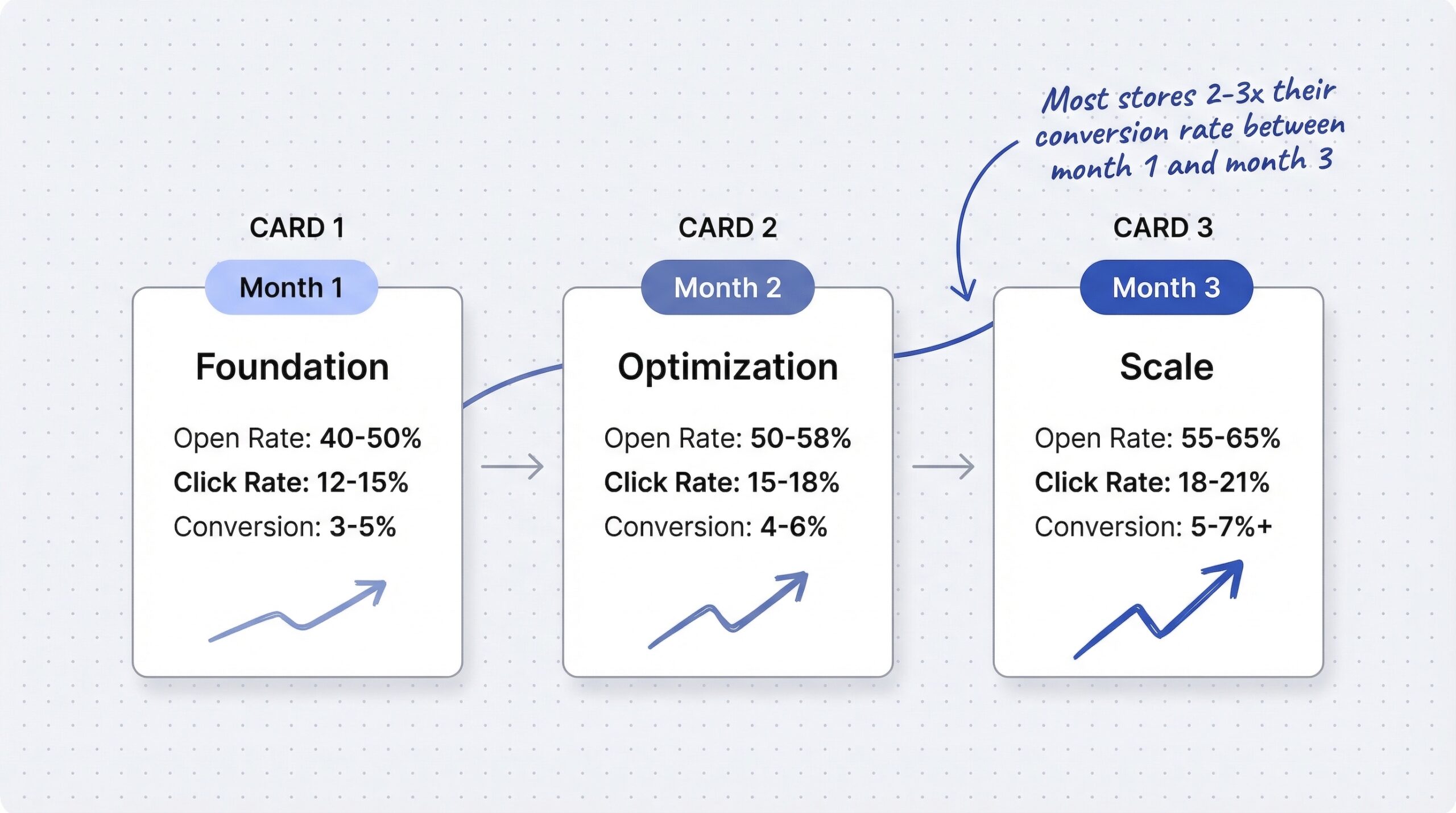 90-day progression timeline showing month 1 to month 3 benchmark targets with upward trend for conversion rates