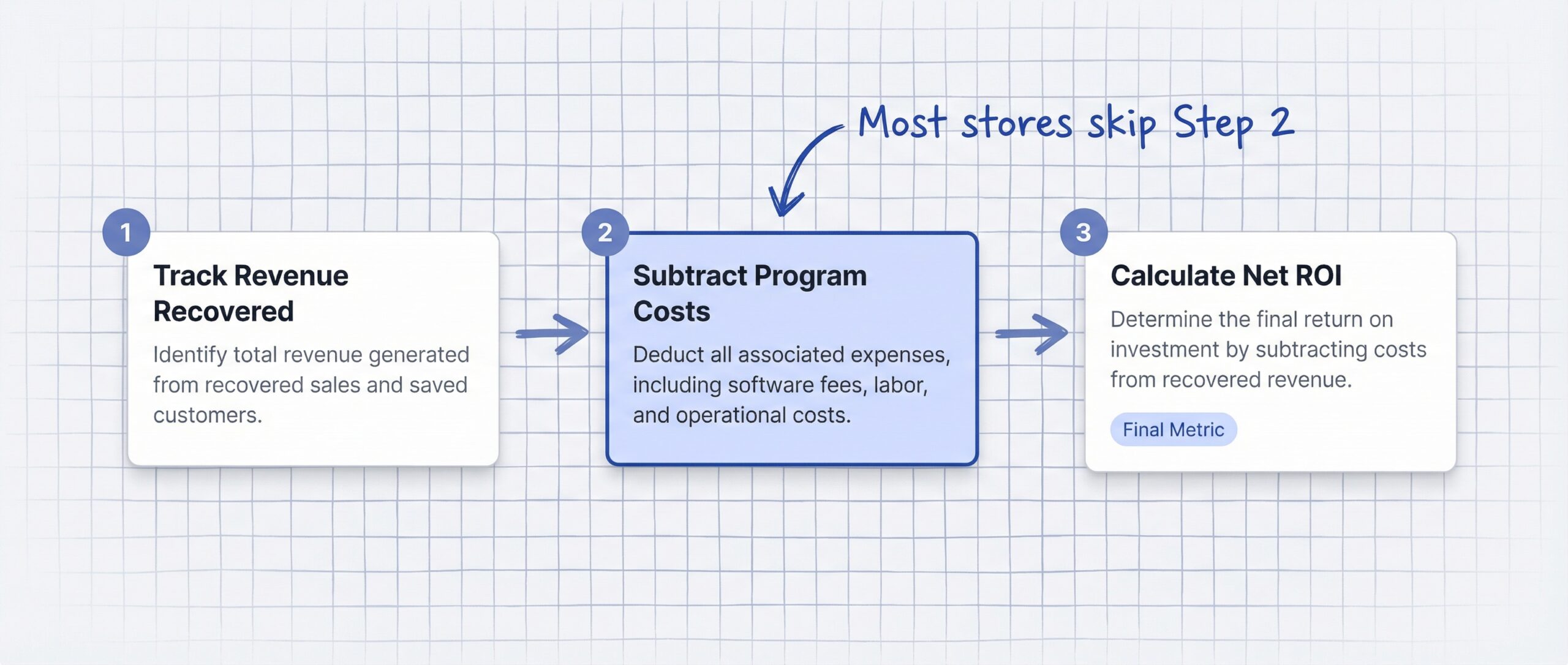 ecommerce: Three-step horizontal flow showing the ROI proof path: Step 1 Track Revenue Recovered then Step 2 Subtract Program Costs then Step 3 Cal...