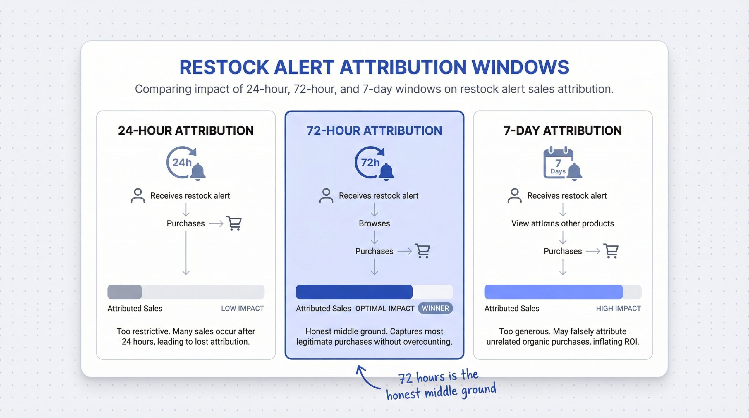 ecommerce: Three side-by-side panels showing the same restock alert scenario with 24-hour vs 72-hour vs 7-day attribution windows - 72 hours is the...