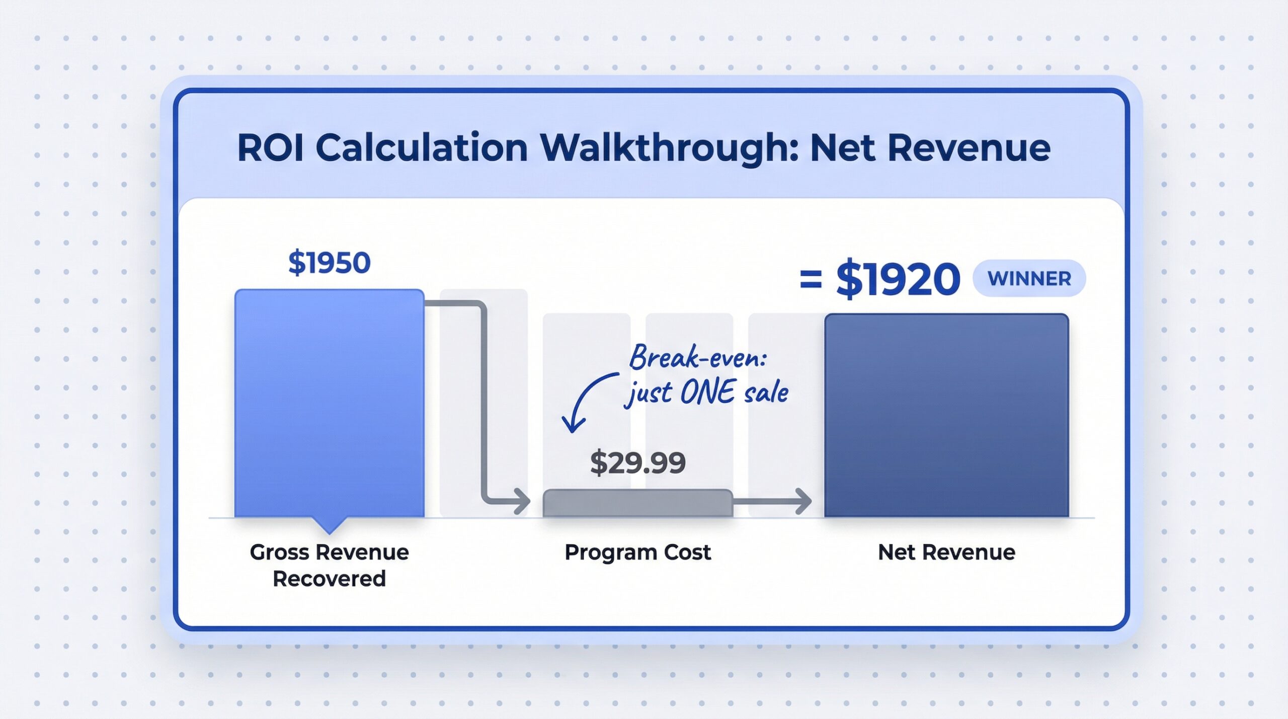 ecommerce: Stepped bar chart showing the ROI calculation walkthrough: gross revenue recovered at $1950 then minus program cost of $29.99 then equal...