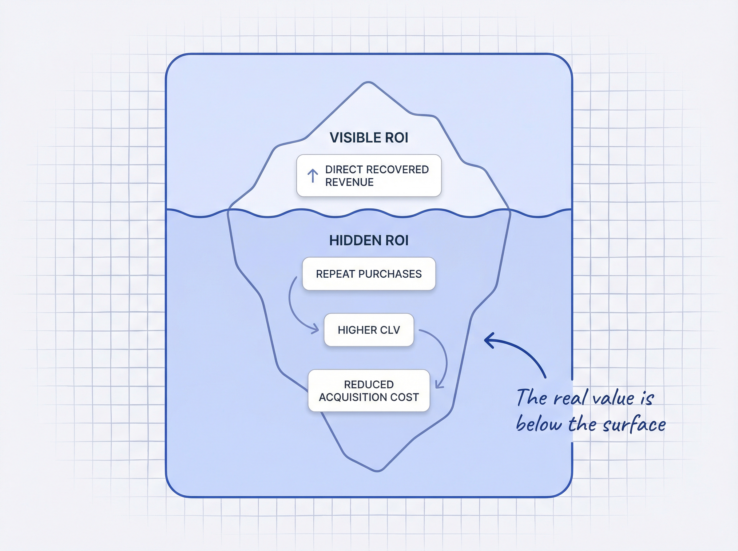 ecommerce: Iceberg diagram showing visible ROI above the waterline as direct recovered revenue and hidden ROI below the waterline as repeat purchas...
