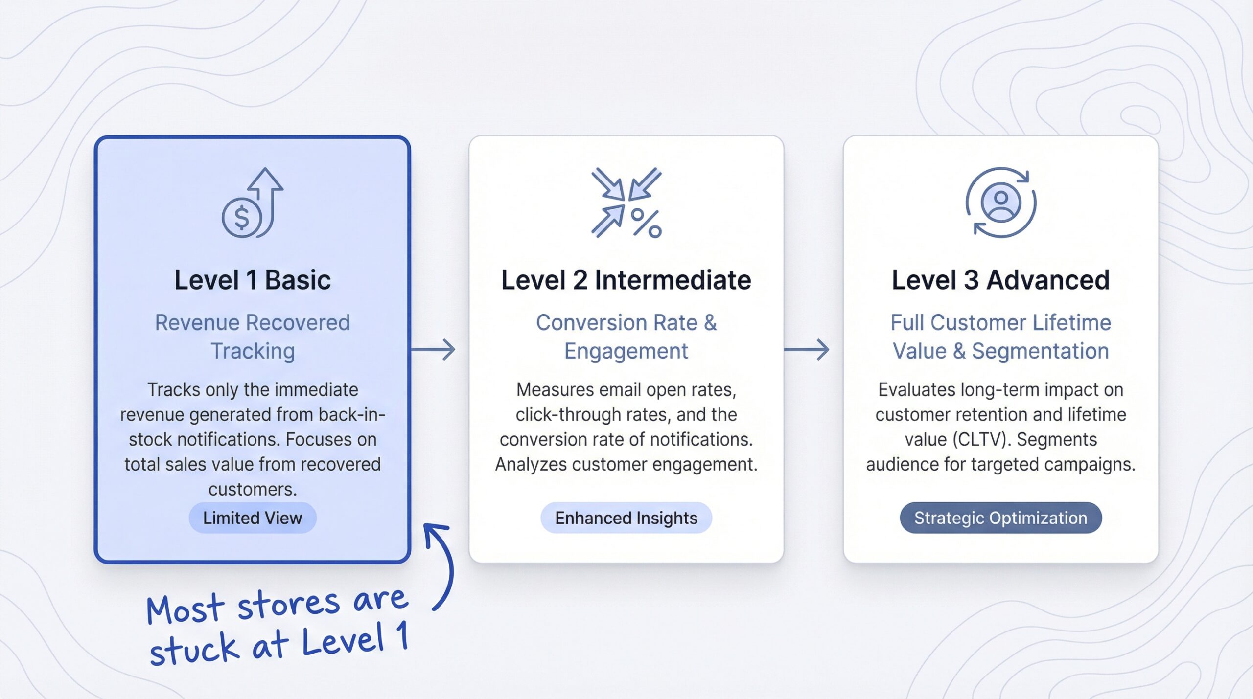 ecommerce: Three card layout showing three levels of back-in-stock ROI maturity: Level 1 Basic with just revenue recovered tracking - Most stores a...