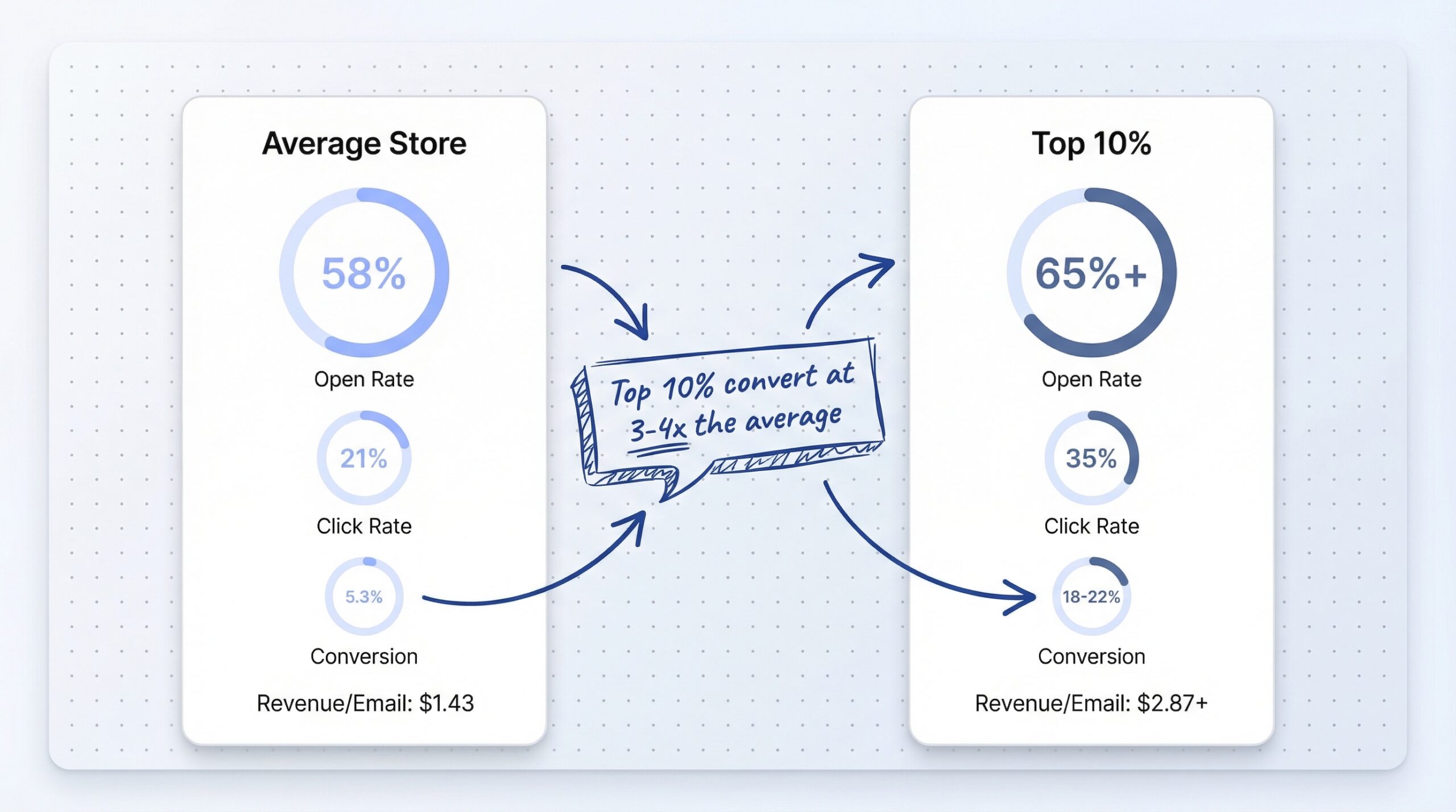 Side-by-side comparison of average versus top-performer back-in-stock email benchmarks showing top 10 percent convert at 3 to 4x the average