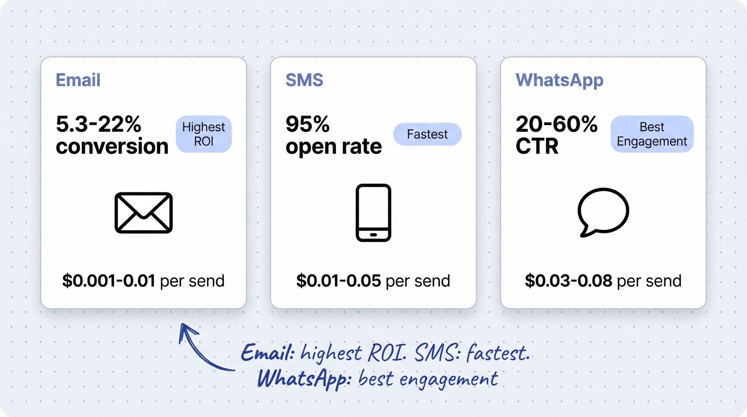 Head-to-head channel comparison cards for email SMS and WhatsApp restock notifications with strength callouts for each channel