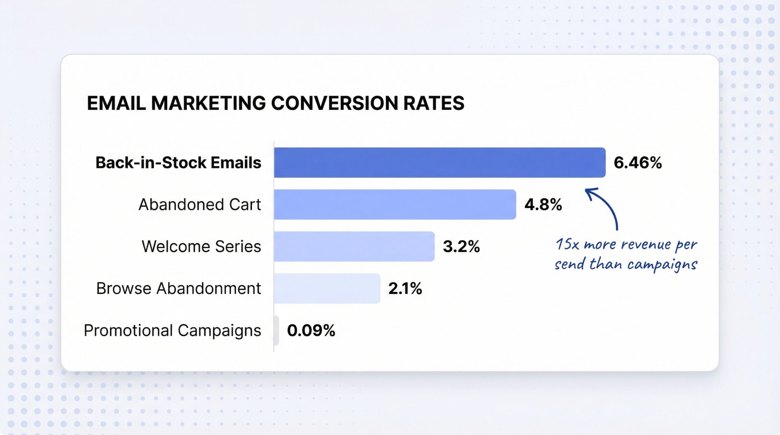Bar chart comparing back-in-stock email conversion rate at 6.46 percent versus other automation types and promotional campaigns showing 15x more revenue per send