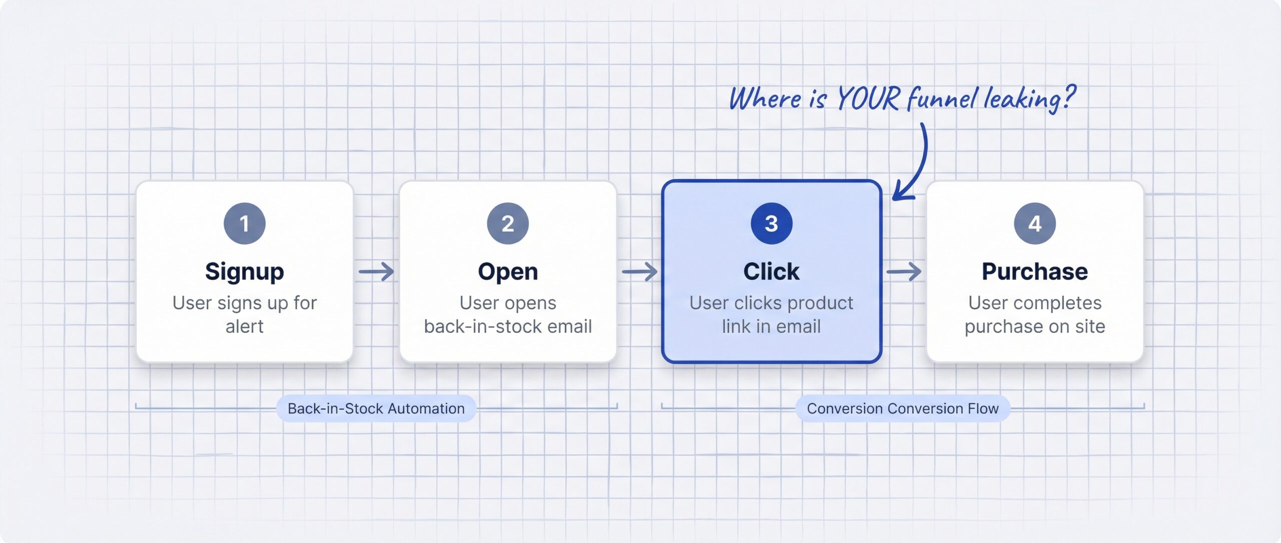 ecommerce: Four-stage horizontal funnel showing back-in-stock conversion stages: Signup then Open then Click then Purchase - Where is YOUR funnel l...
