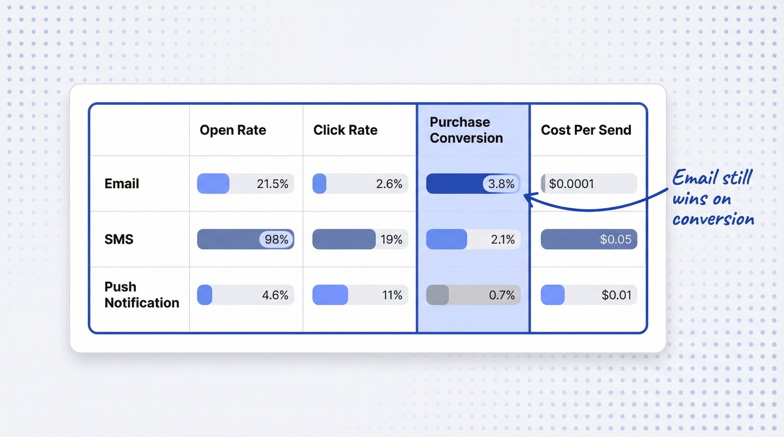 ecommerce: Benchmark comparison table showing Email vs SMS vs Push notification performance across four funnel stages: open rate and click rate and...