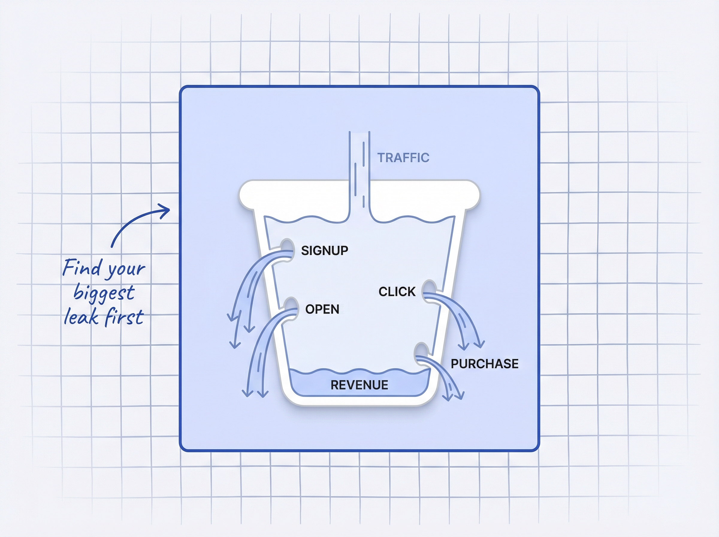 ecommerce: Leaky bucket diagram showing four holes in a bucket labeled Signup and Open and Click and Purchase - Find your biggest leak first