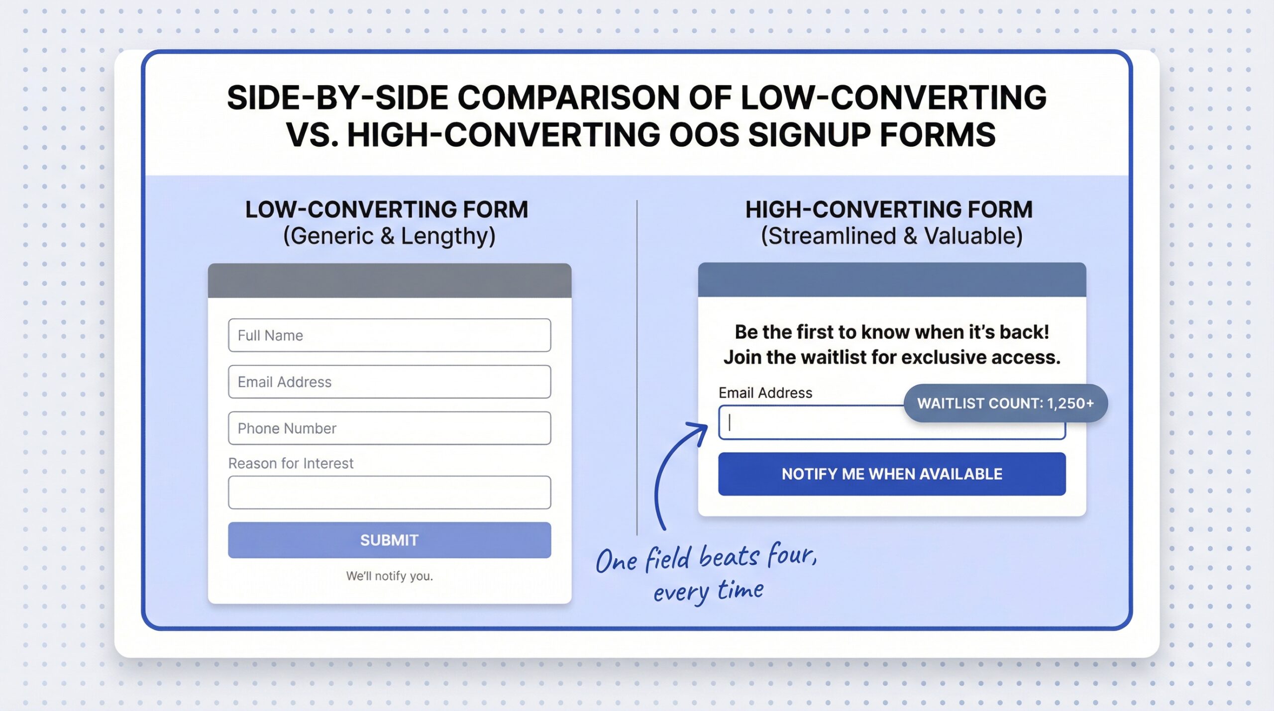 ecommerce: Side-by-side comparison of a low-converting OOS signup form with four fields and generic button text versus a high-converting OOS signup...