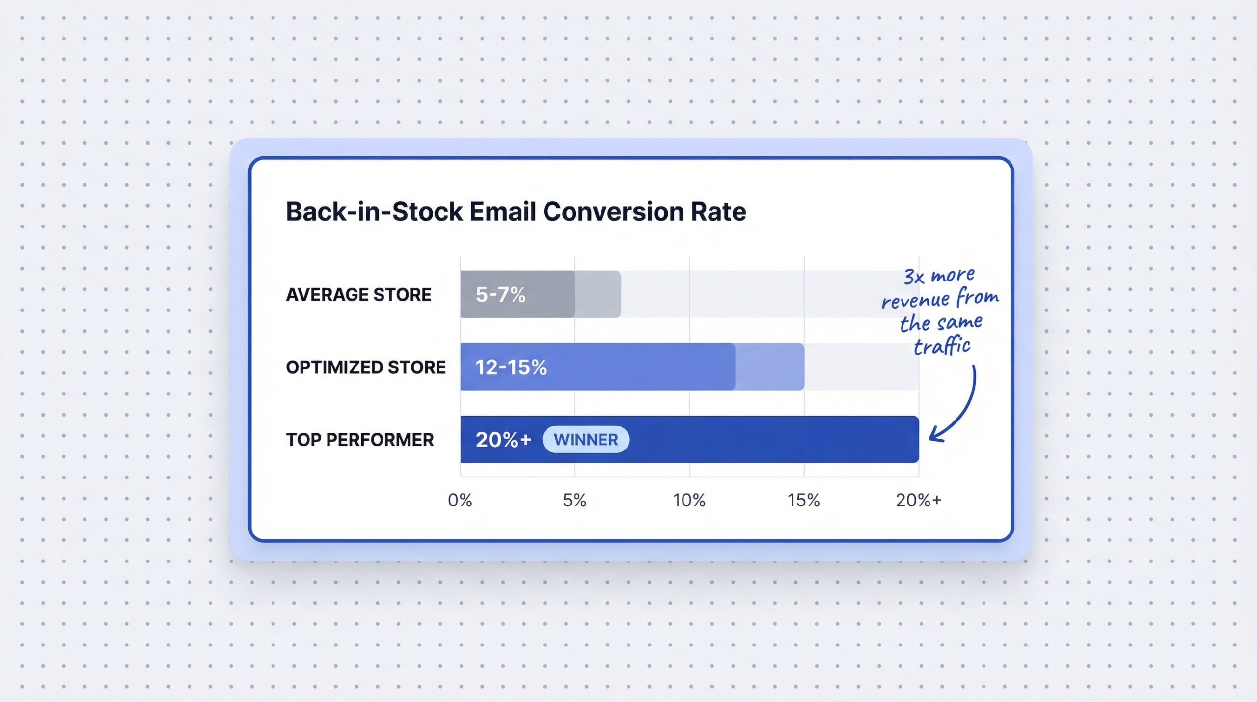 ecommerce: Bar chart comparing three scenarios of back-in-stock email conversion rate: average store at 5-7% and optimized store at 12-15% and top ...