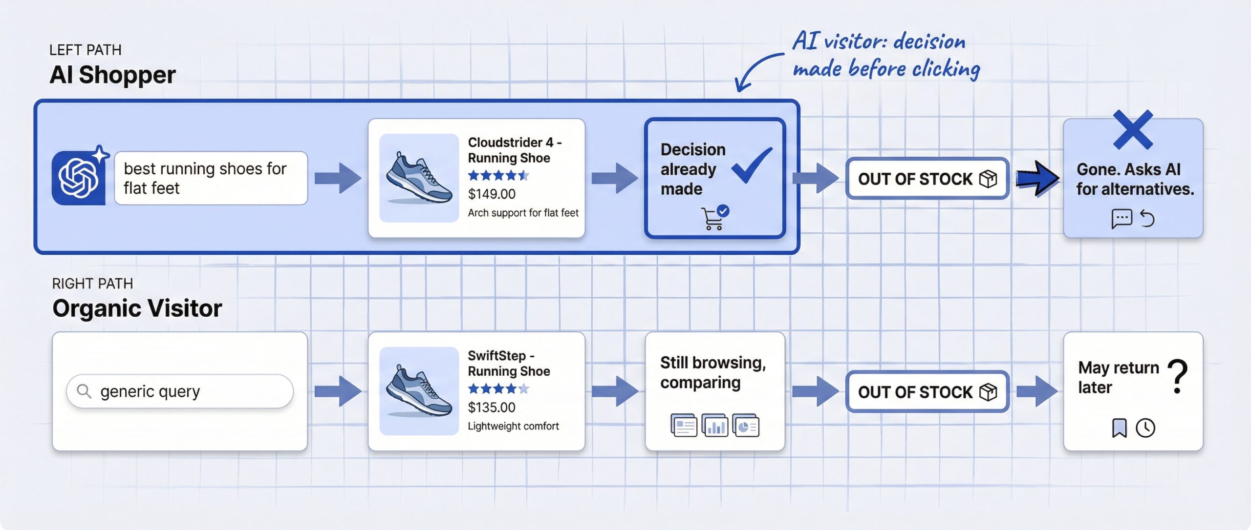 Two parallel paths comparing AI shopper journey from ChatGPT to product page with decision already made versus organic visitor still browsing, both hitting out-of-stock with AI visitor leaving permanently