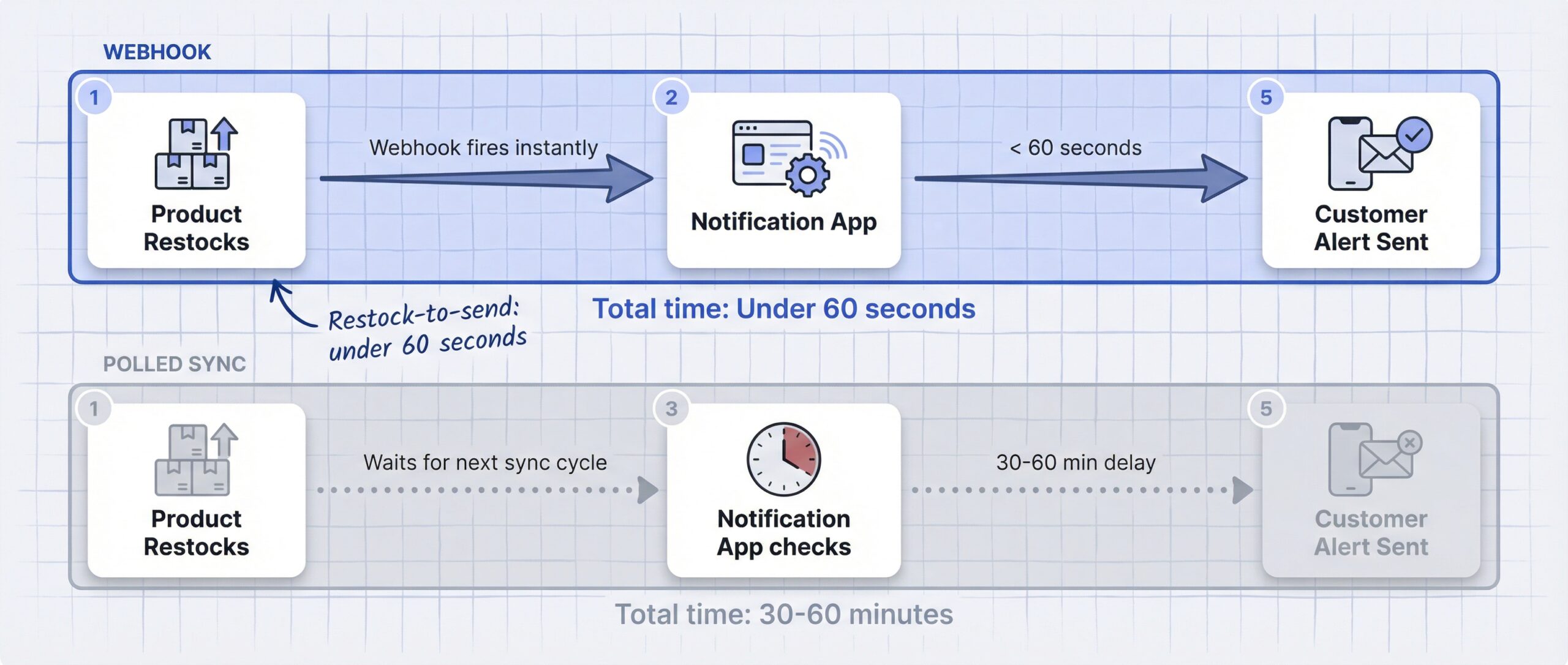 Webhook-triggered notification path delivering customer alert under 60 seconds versus polled sync path taking 30 to 60 minutes from restock to notification