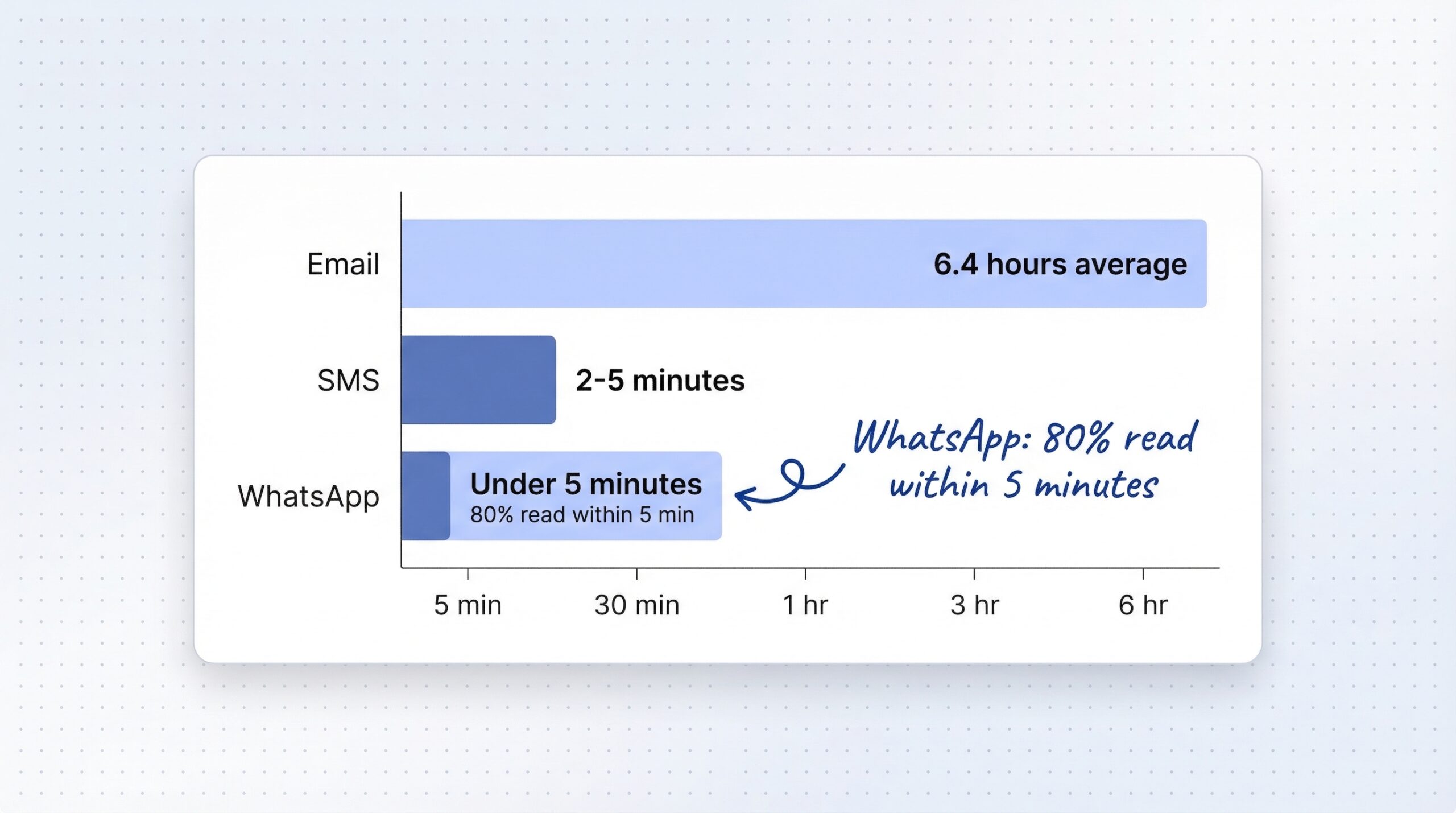 Time-to-open comparison chart showing email at 6.4 hours, SMS at minutes, and WhatsApp with 80 percent read within 5 minutes