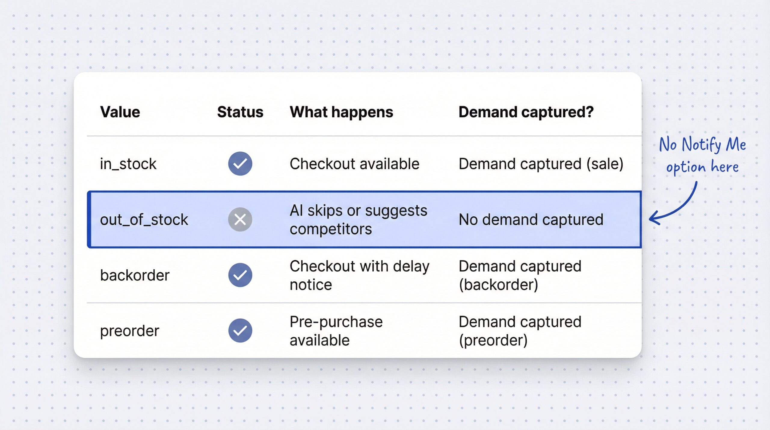 UCP availability values table: in_stock allows checkout, out_of_stock has no Notify Me option and AI suggests competitors, backorder and preorder both capture demand