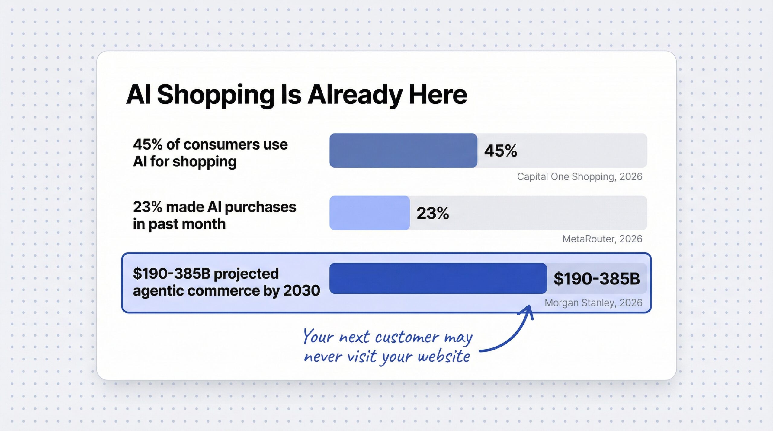 AI shopping adoption bar chart: 45% of consumers use AI for shopping, 23% made AI purchases in past month, $190-385B projected agentic commerce by 2030