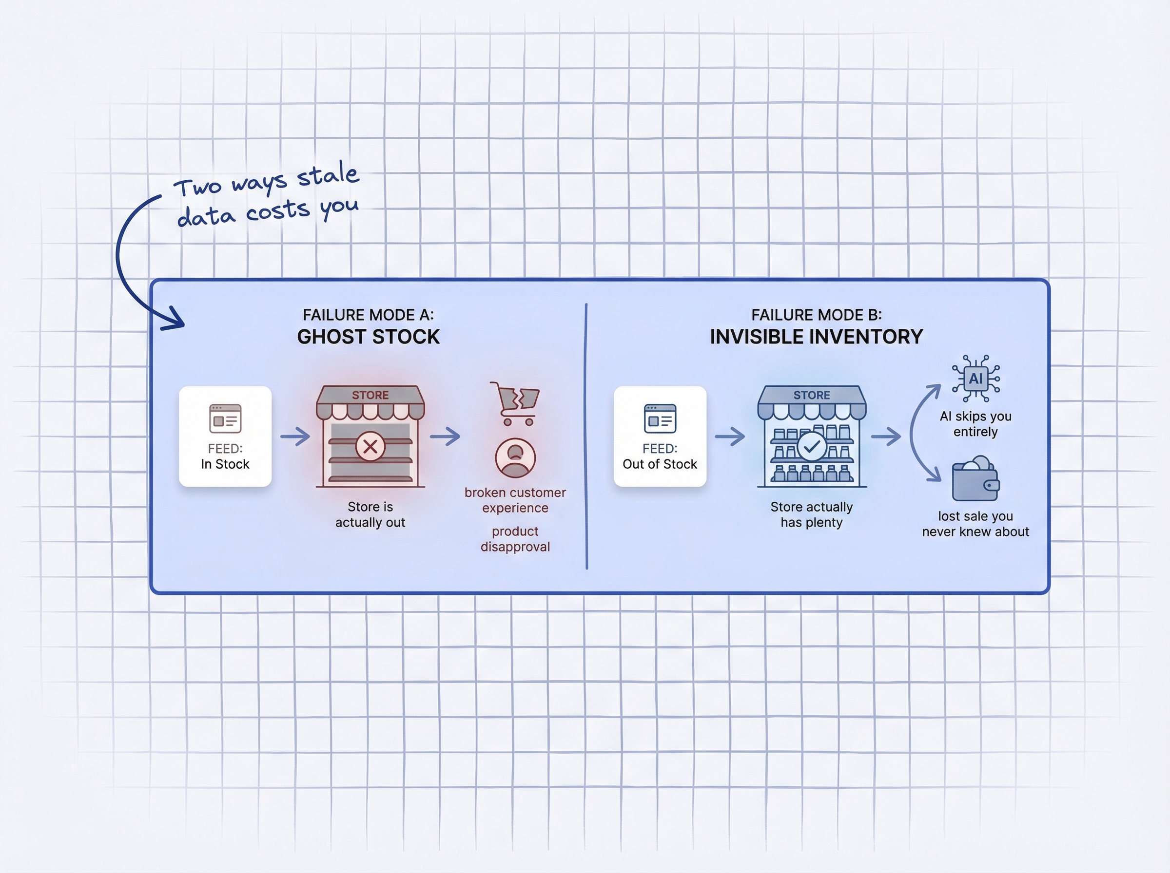 ecommerce: Split diagram showing two failure modes side by side with Failure Mode A Ghost Stock on left showing feed says In Stock but store is act...