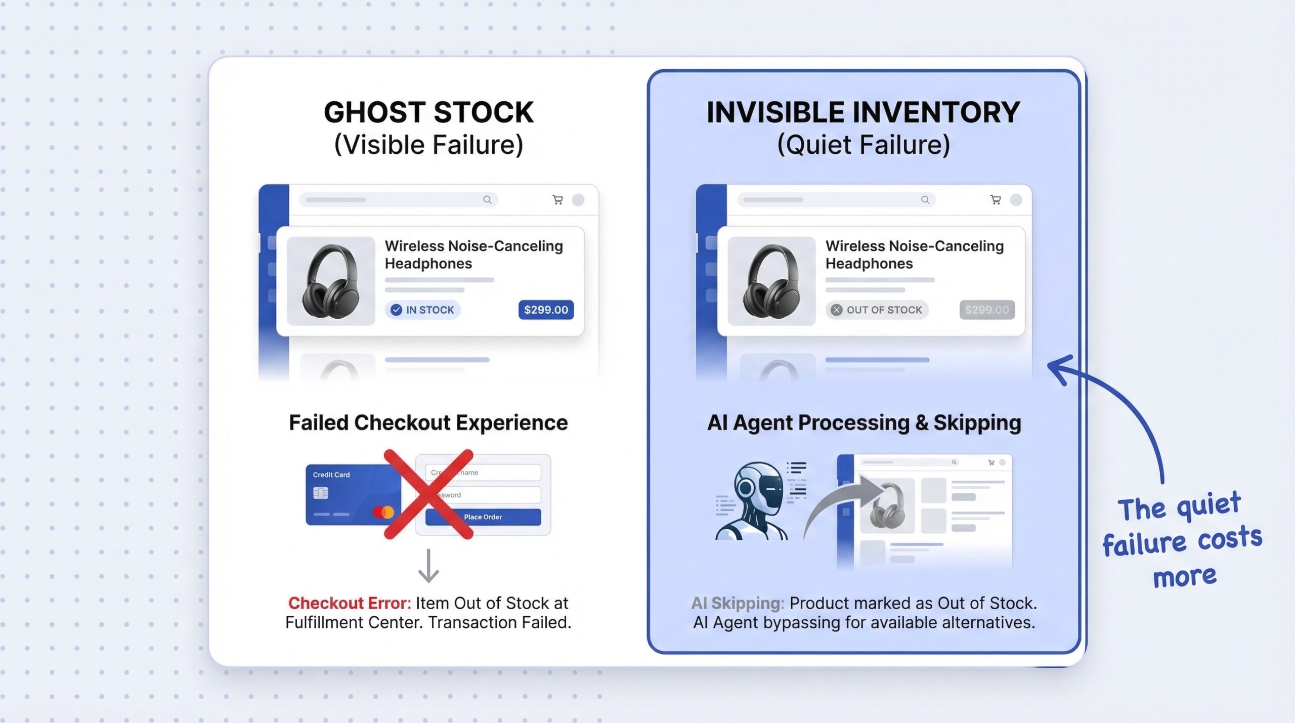 ecommerce: Two-column comparison showing Ghost Stock on left with feed showing In Stock and a red X over a failed checkout experience and Invisible...