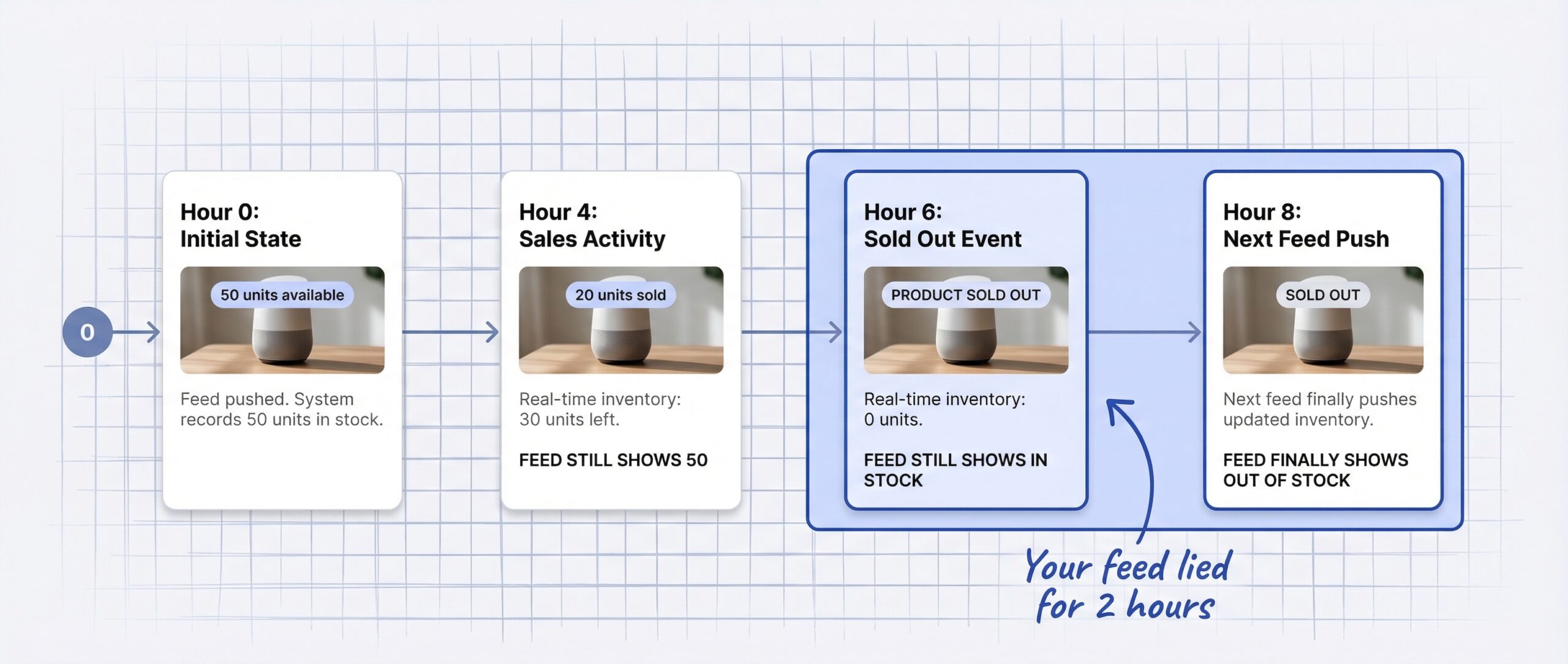 ecommerce: Horizontal timeline showing a product selling out over 8 hours with markers at Hour 0 showing 50 units and Feed pushed and Hour 4 showin...