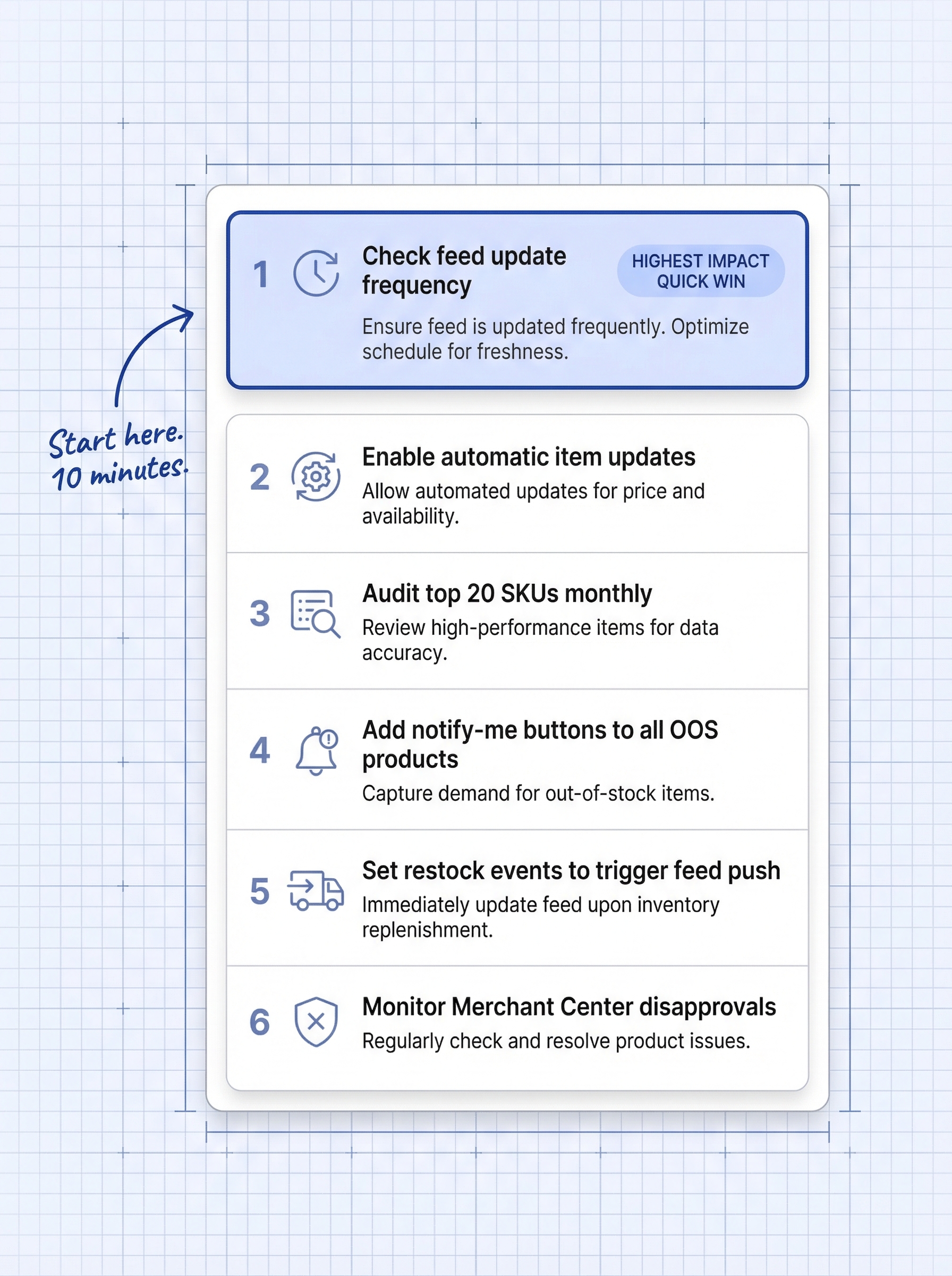 ecommerce: Vertical six-step AI-ready feed checklist showing Step 1 Check feed update frequency and Step 2 Enable automatic item updates and Step 3...