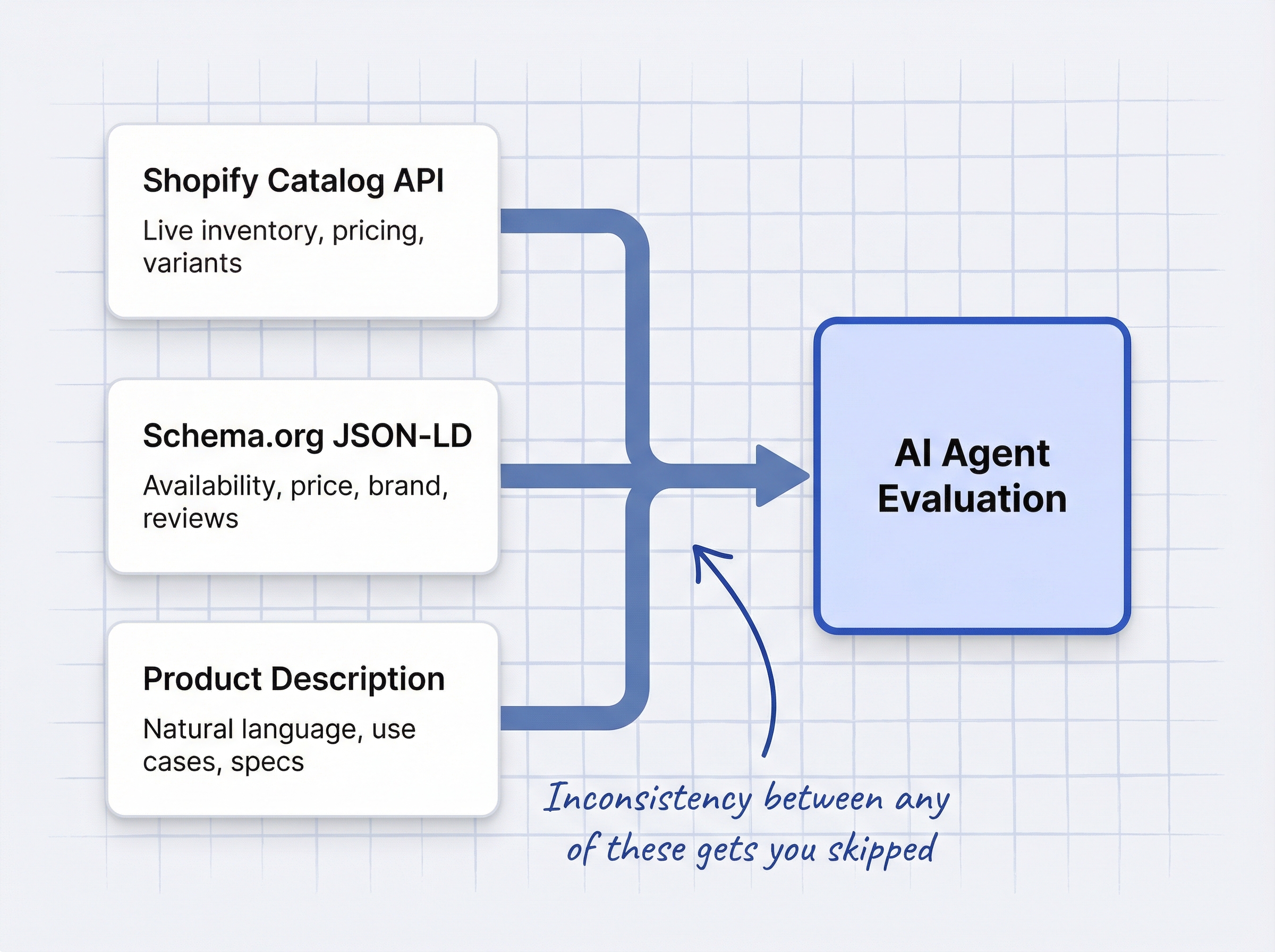 Three data sources AI agents use to evaluate Shopify product pages: Catalog API for live inventory, JSON-LD schema for availability markup, product description text for conversational queries