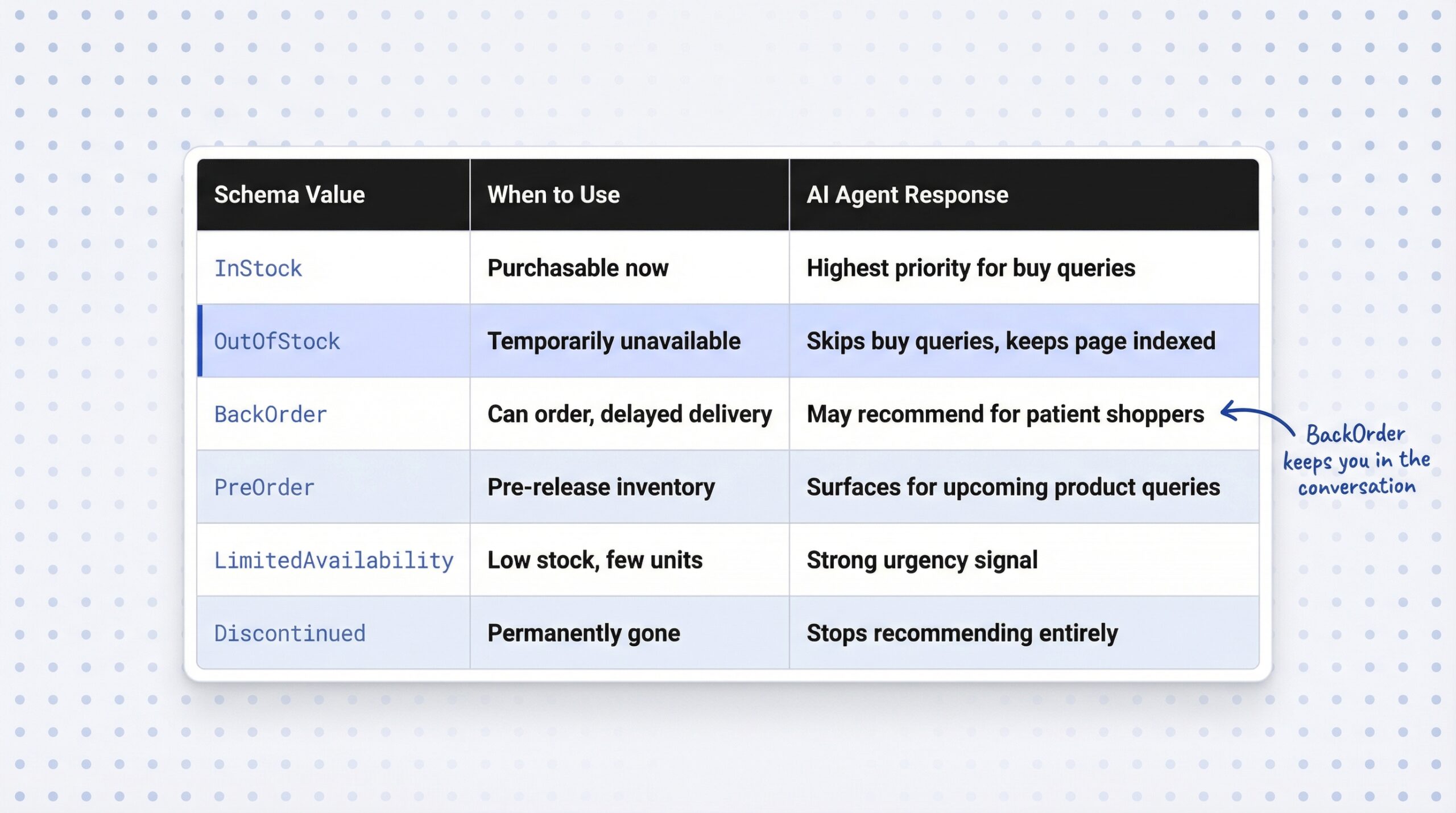 Schema.org ItemAvailability values table showing InStock, OutOfStock, BackOrder, PreOrder, LimitedAvailability, and Discontinued with what each signals to AI shopping agents