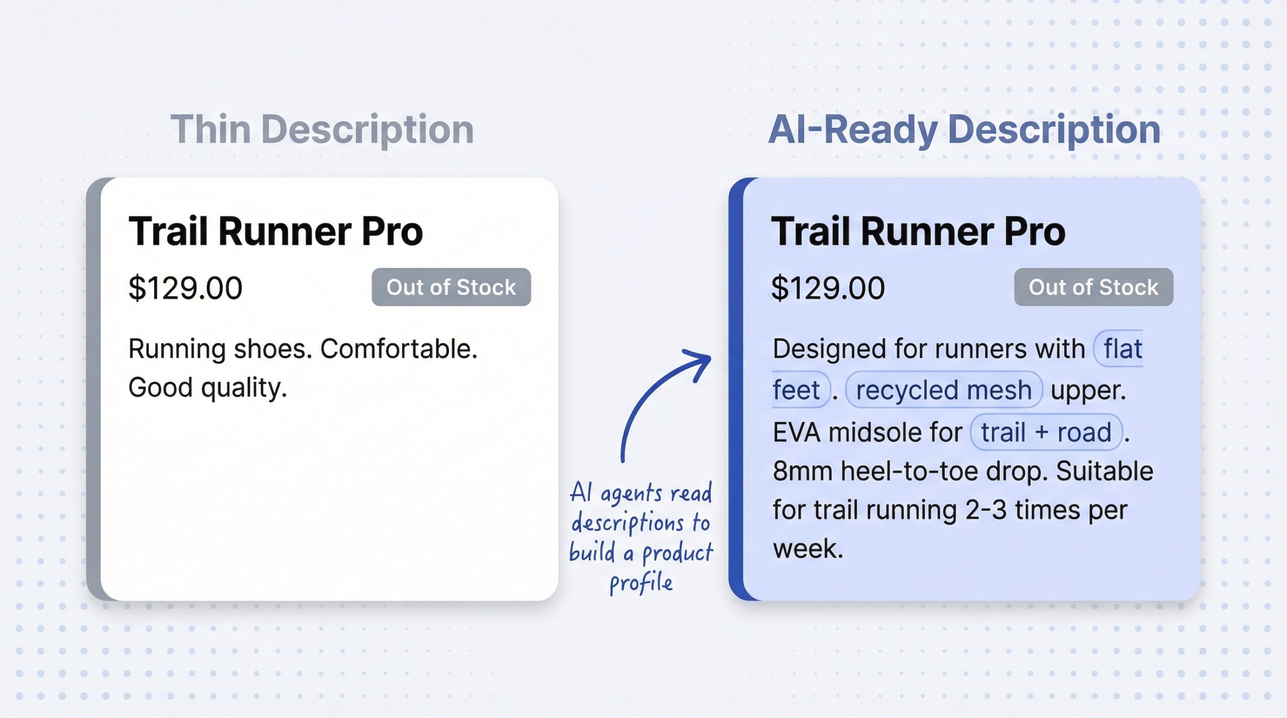 Side-by-side comparison of thin out-of-stock product description with just name and price versus attribute-rich description with materials, use cases, and audience phrasing highlighted