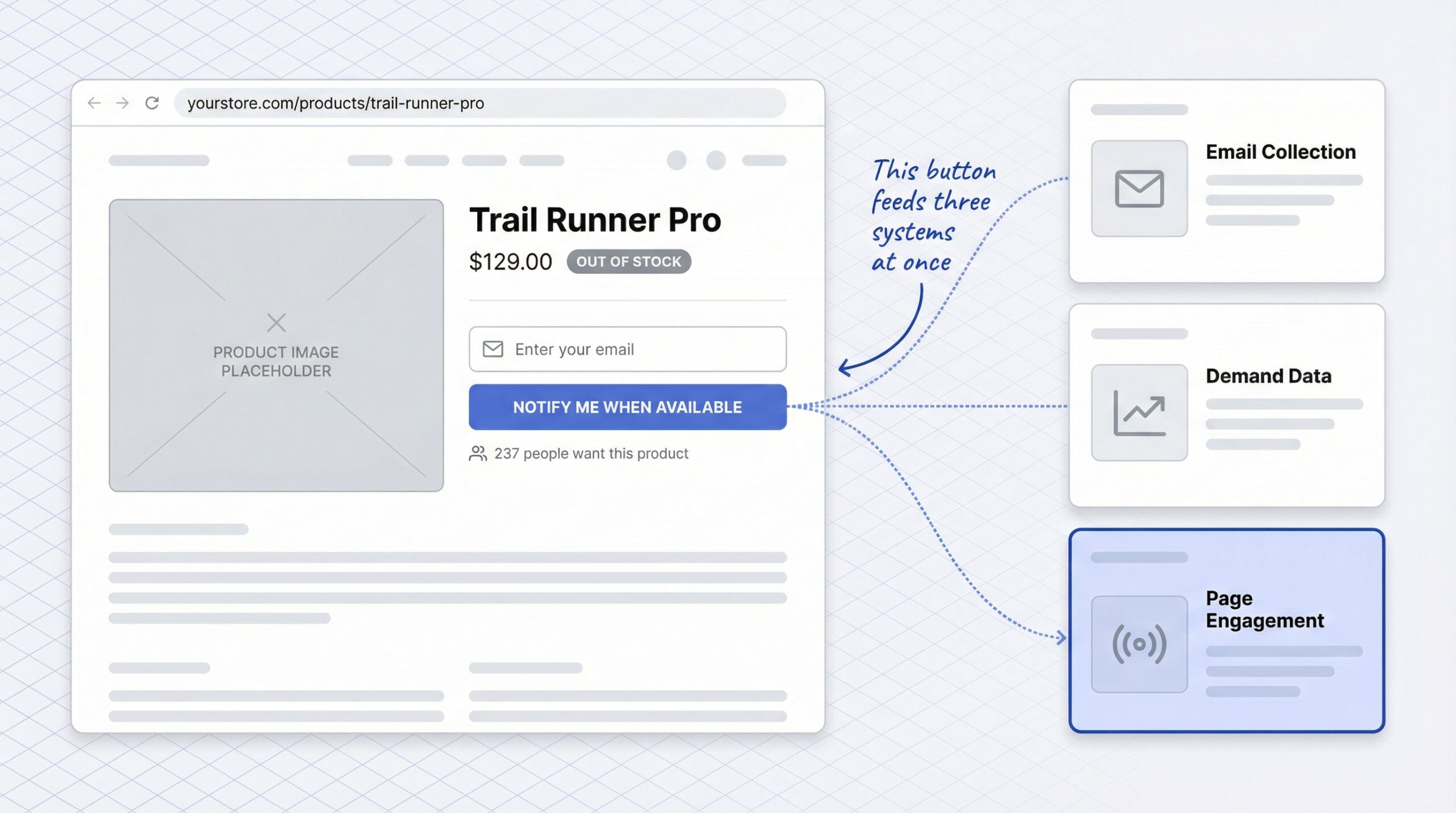 Shopify out-of-stock product page wireframe showing Notify Me button above the fold with side panel showing three systems the button feeds: email collection, demand data, and page engagement signals