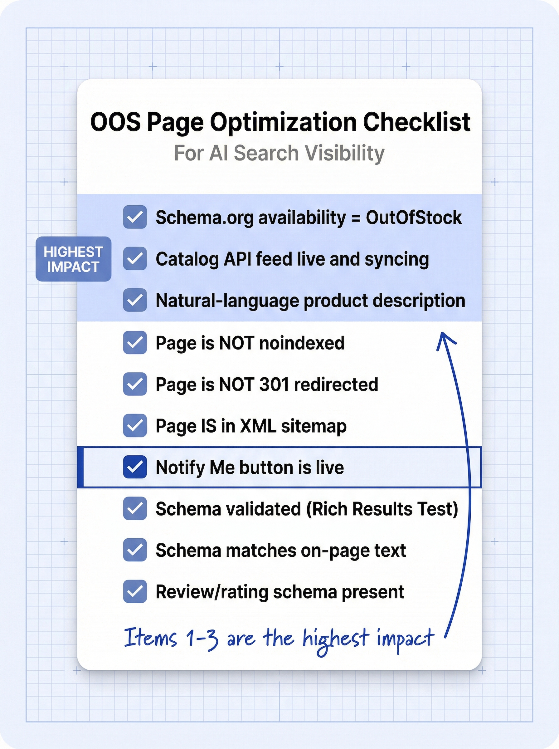 Ten-item out-of-stock page optimization checklist for AI search with items 1 through 3 highlighted as highest impact: schema availability, Catalog API sync, and natural-language descriptions