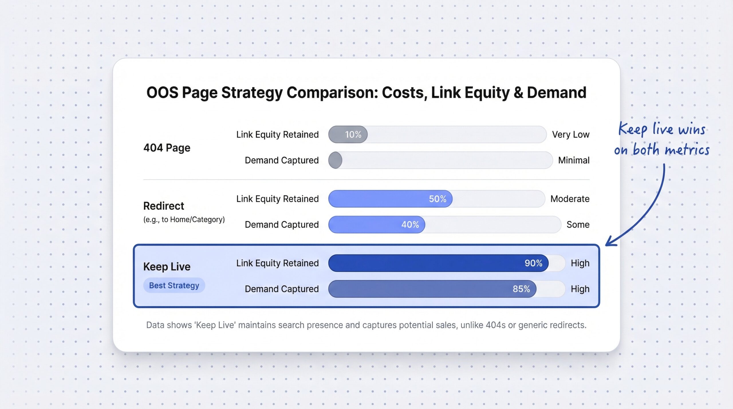 ecommerce: Side-by-side bar chart comparing costs of three OOS page strategies (404 vs redirect vs keep live) showing link equity retained and dema...