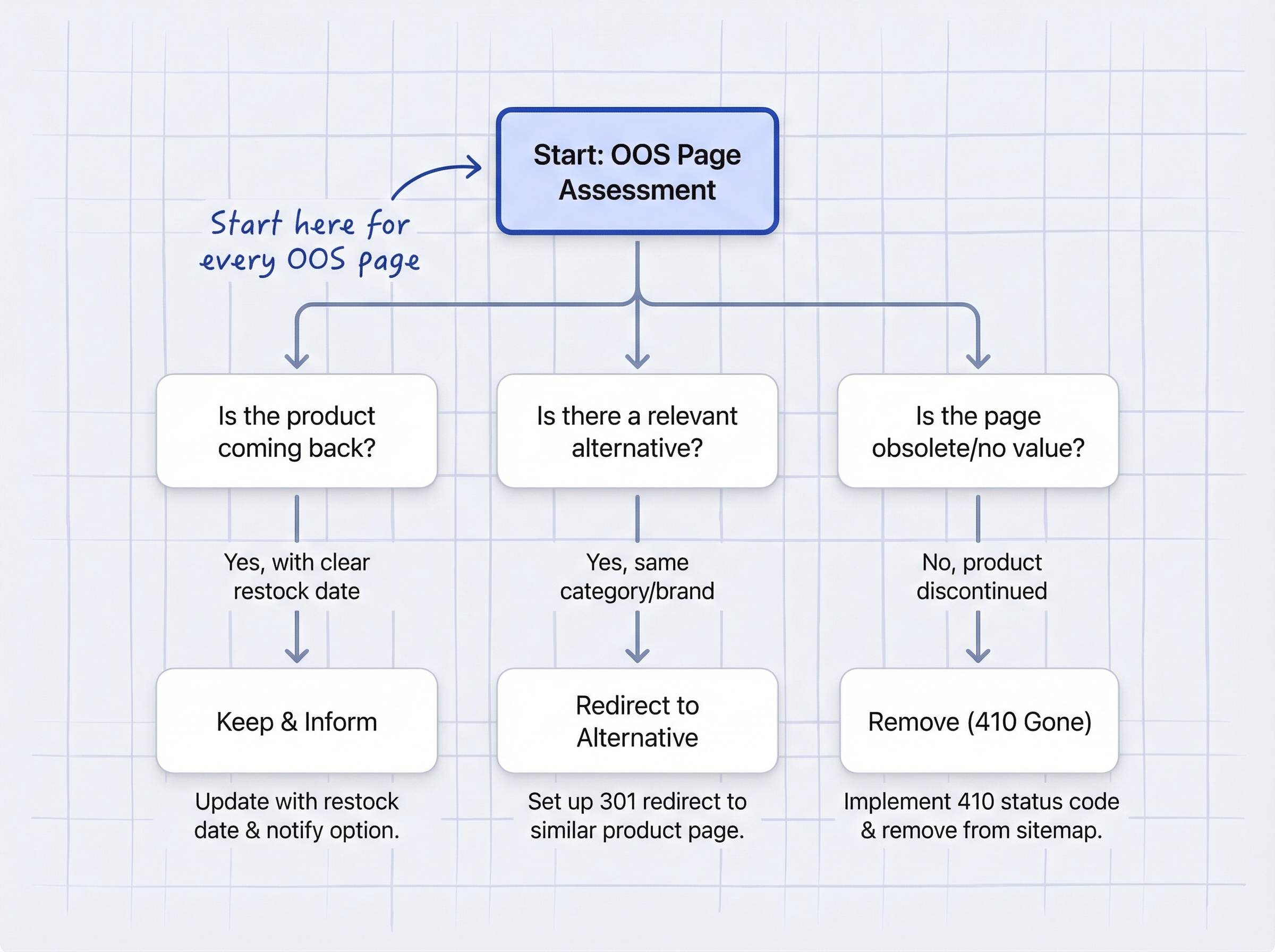 ecommerce: Decision tree flowchart with three branches for Keep Redirect and Remove with criteria at each decision node - Start here for every OOS ...