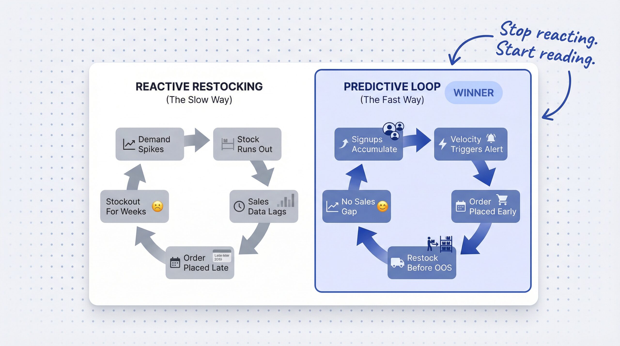 ecommerce: Two-column comparison showing the reactive restocking loop on left in gray (Demand spikes then Stock runs out then Sales data lags then ...