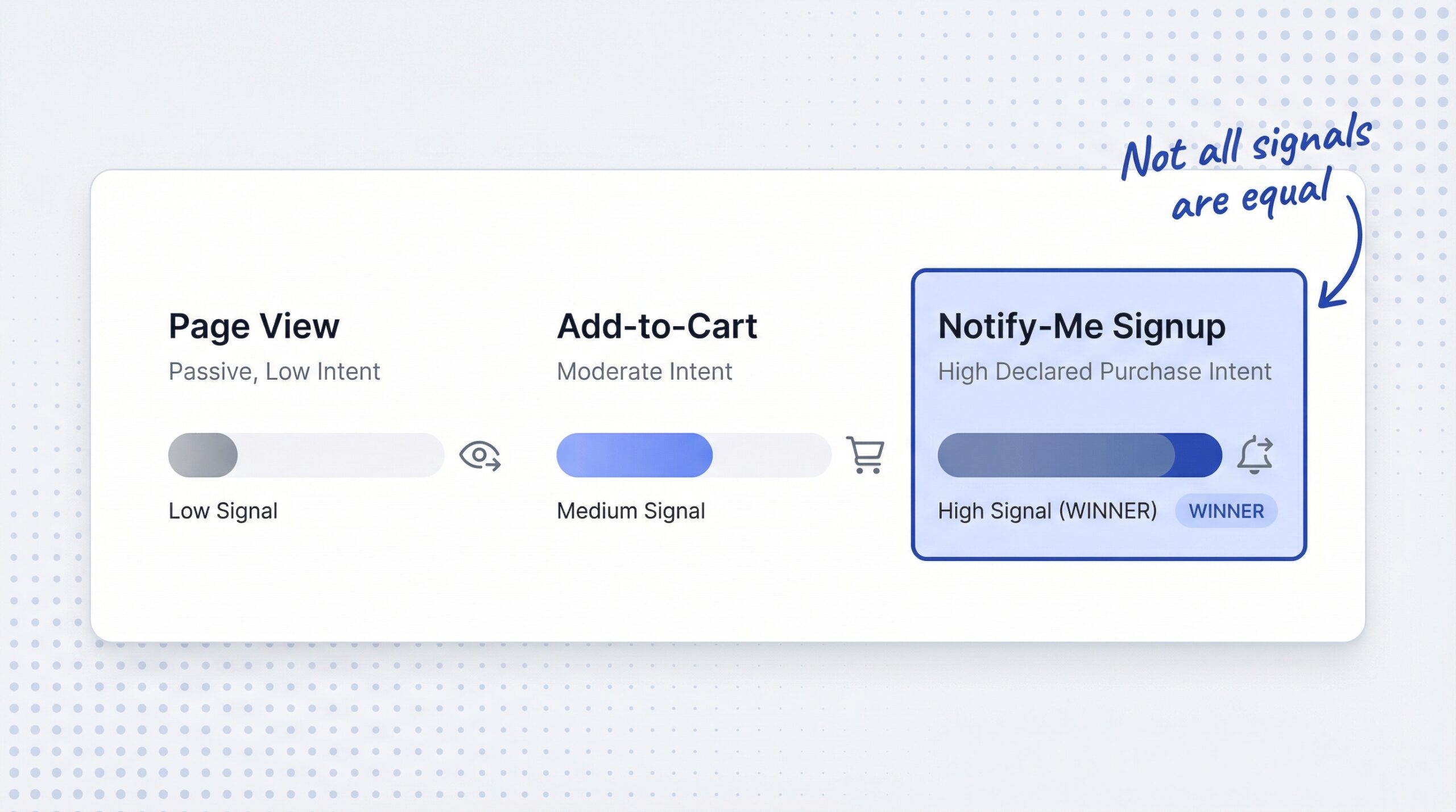 ecommerce: Three-column demand signal comparison showing Page View as passive with low intent and Add-to-Cart as moderate intent and Notify-Me Sign...