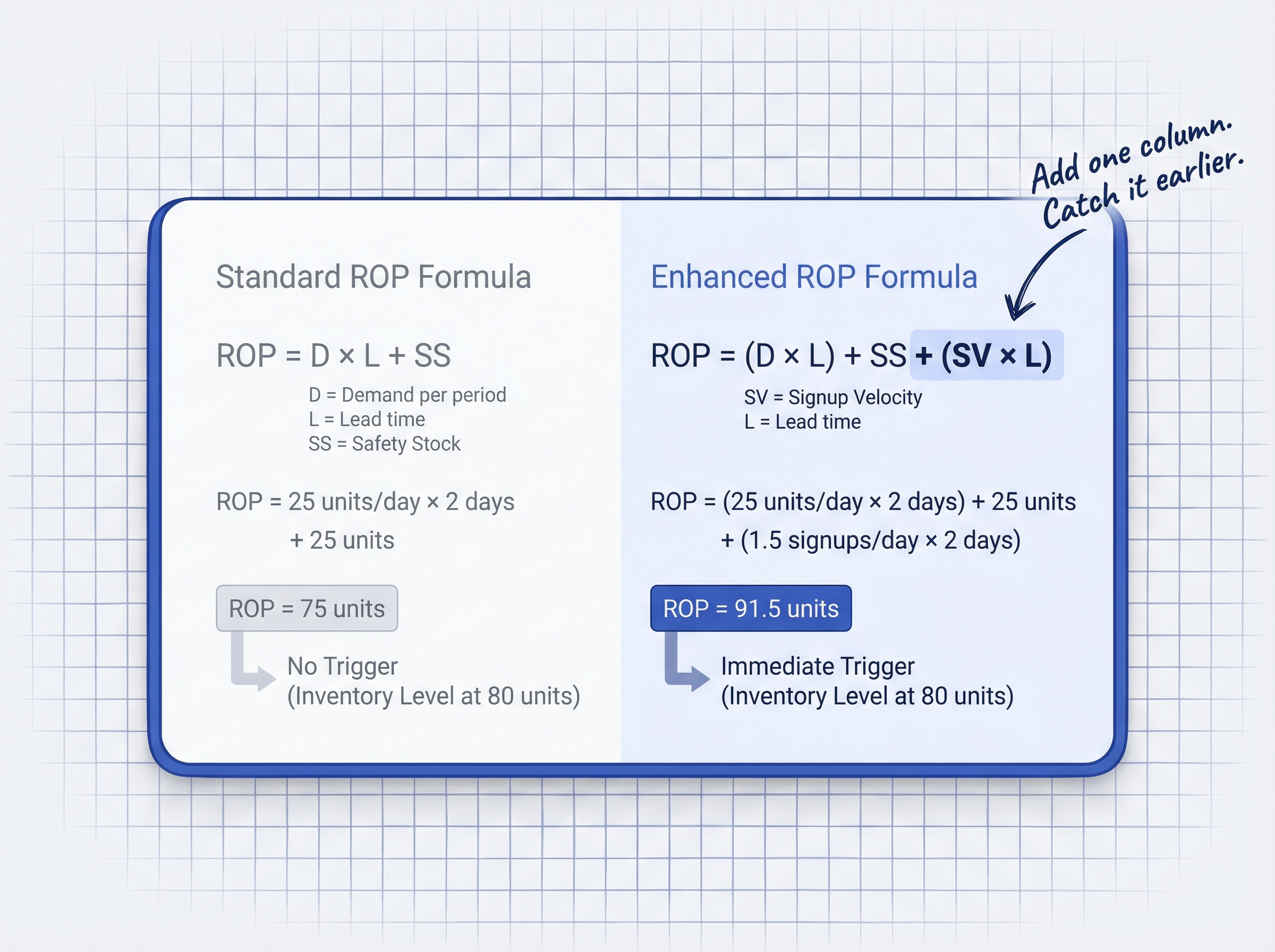 ecommerce: Side-by-side formula comparison showing Standard ROP formula in gray on left and Enhanced ROP formula in blue on right with the signup v...
