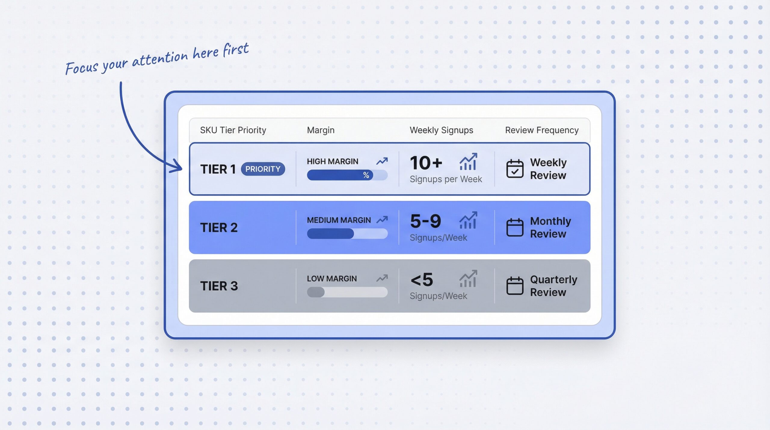 ecommerce: Three-row SKU priority matrix showing Tier 1 in slate blue with high margin and 10 plus signups per week and weekly review and Tier 2 in...