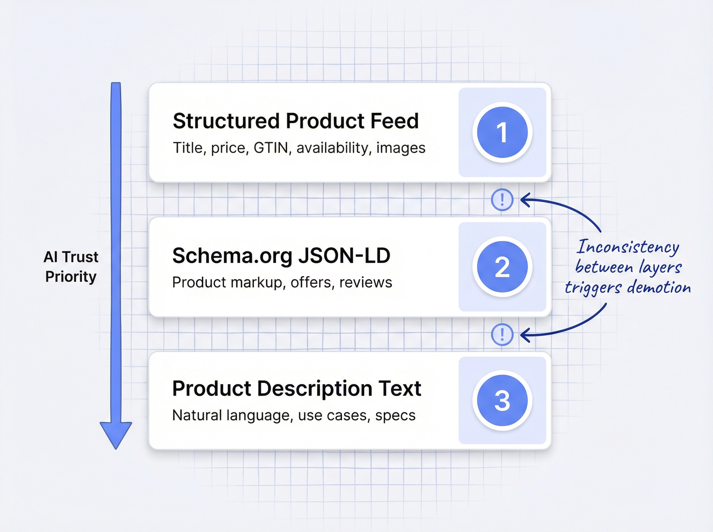 Three-layer data stack showing AI agent priority order: structured product feed highest priority, Schema.org JSON-LD middle, product description text lowest, with arrows showing inconsistency triggers demotion