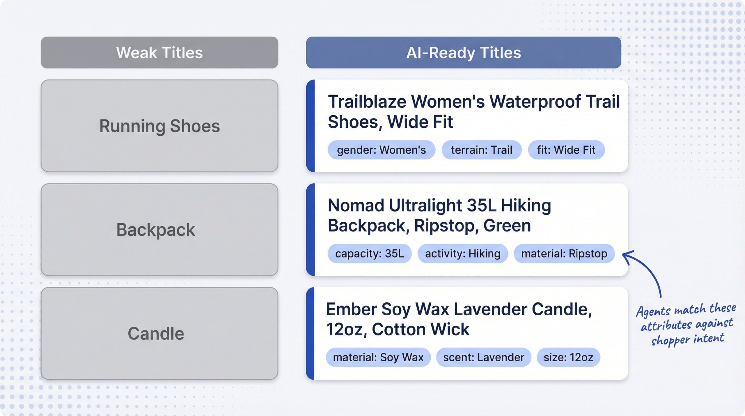 Side-by-side comparison of three weak product titles versus three AI-ready titles with attribute extraction callouts showing what AI agents can identify