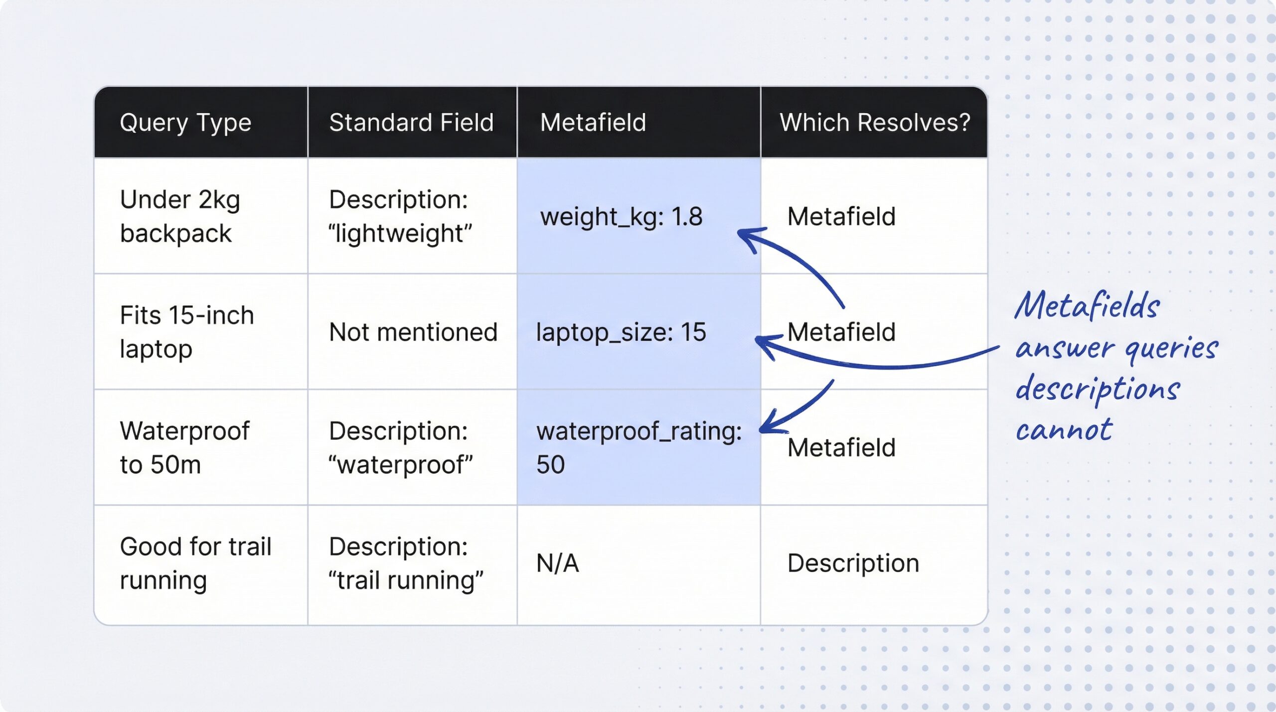 Comparison table showing how metafields resolve specific AI shopping queries that product descriptions alone cannot match, with four example queries