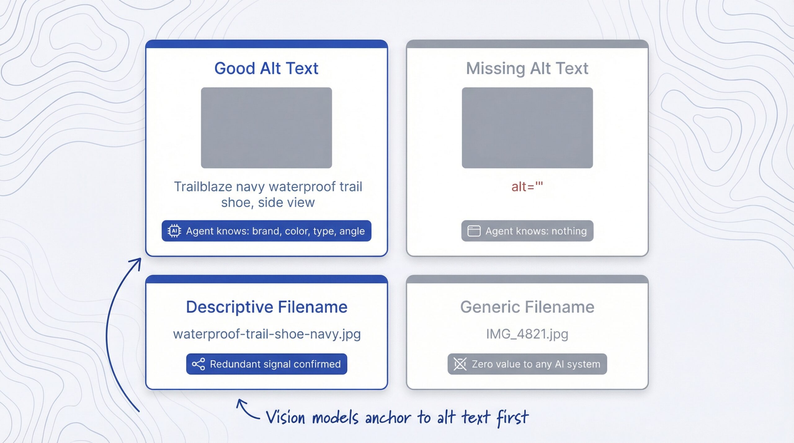 Four product image cards showing good alt text versus missing alt text and descriptive file name versus generic file name with AI interpretation callouts