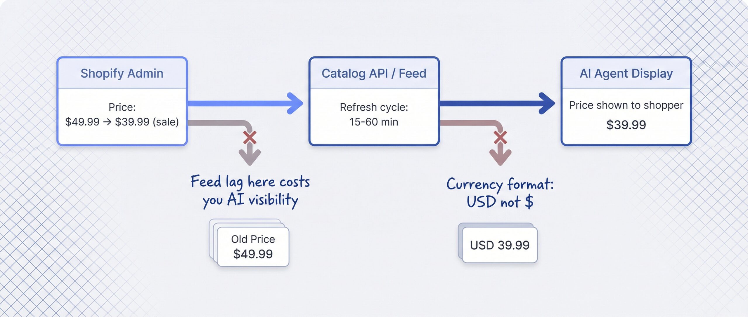 Pricing consistency flowchart from Shopify admin price change through Catalog API feed refresh to AI agent display with failure points where feed lag causes demotion