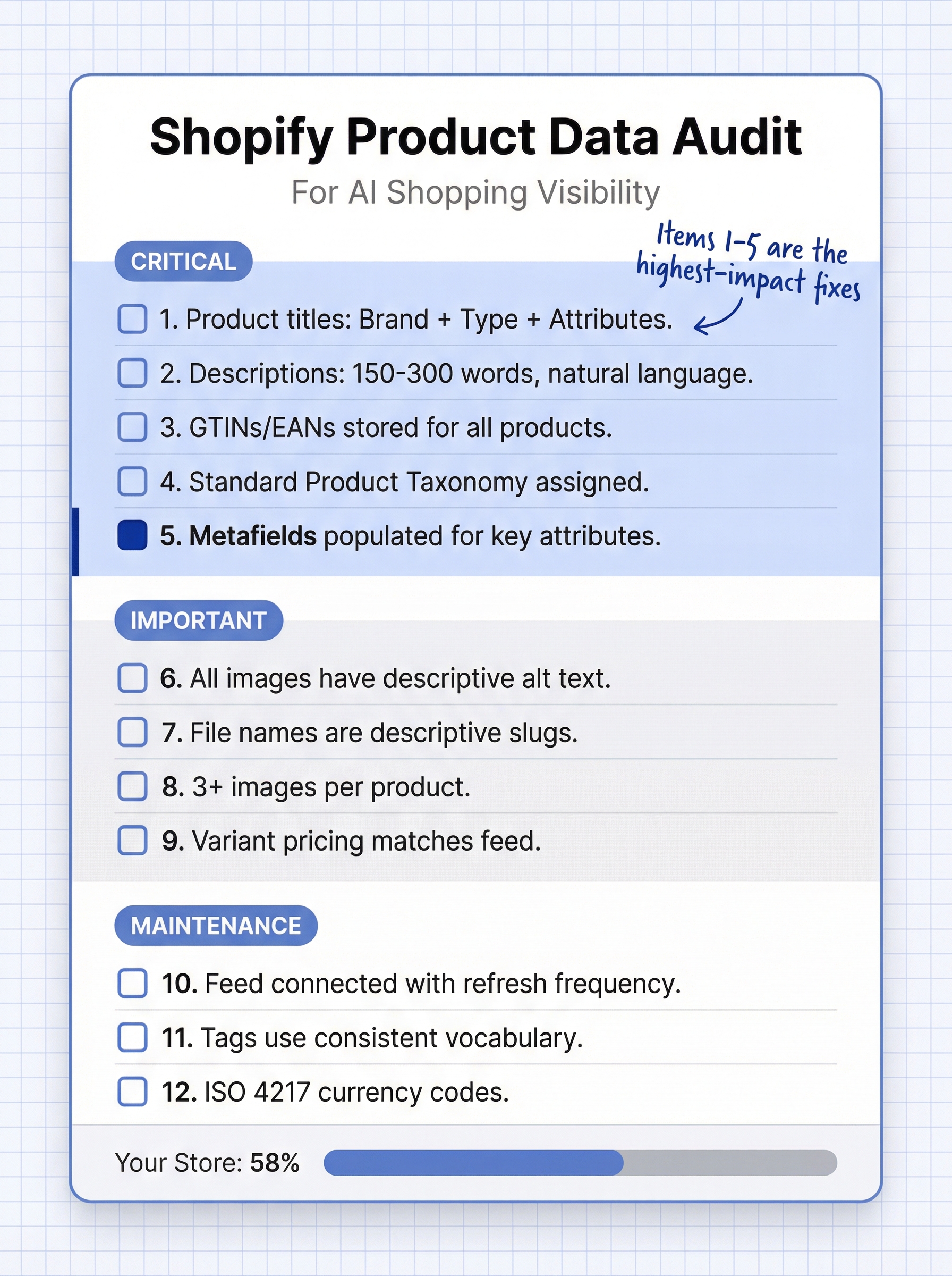 Twelve-item Shopify product data quality audit checklist organized into Critical, Important, and Maintenance tiers with items 1 through 5 highlighted as highest impact